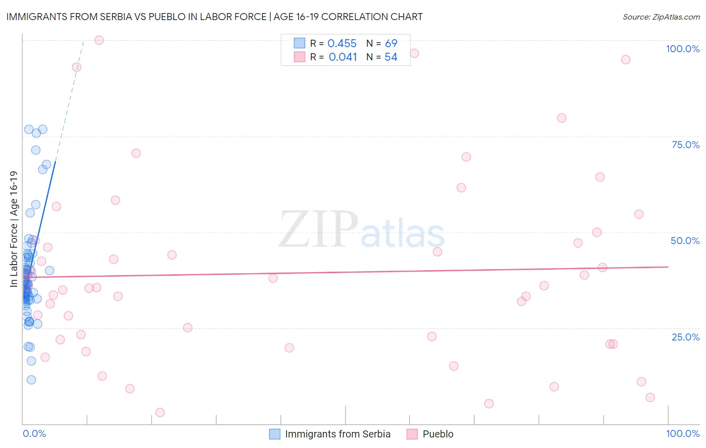Immigrants from Serbia vs Pueblo In Labor Force | Age 16-19