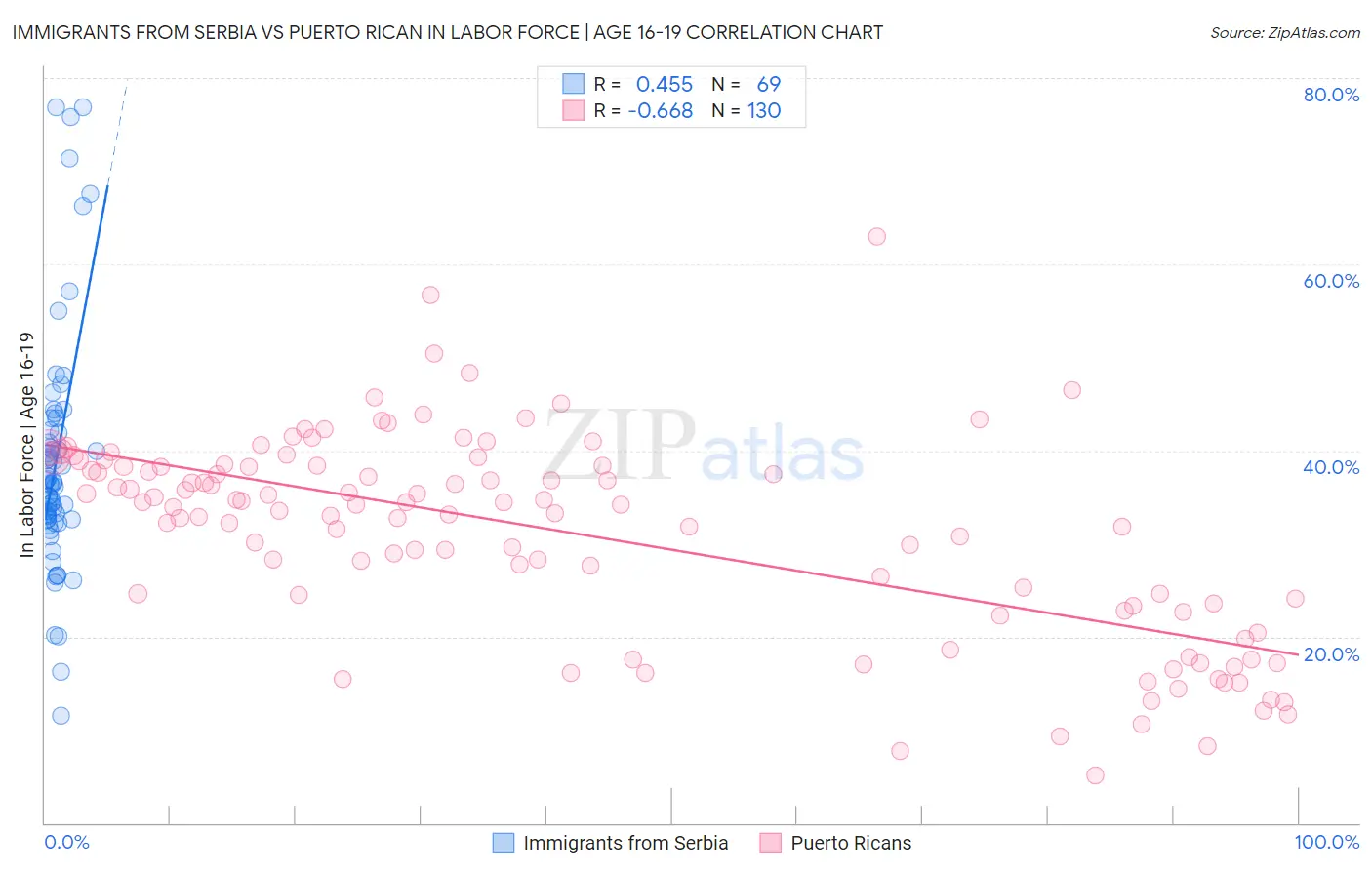 Immigrants from Serbia vs Puerto Rican In Labor Force | Age 16-19