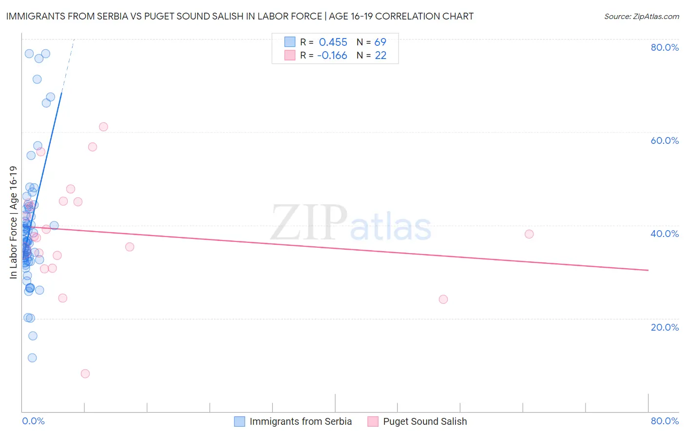 Immigrants from Serbia vs Puget Sound Salish In Labor Force | Age 16-19