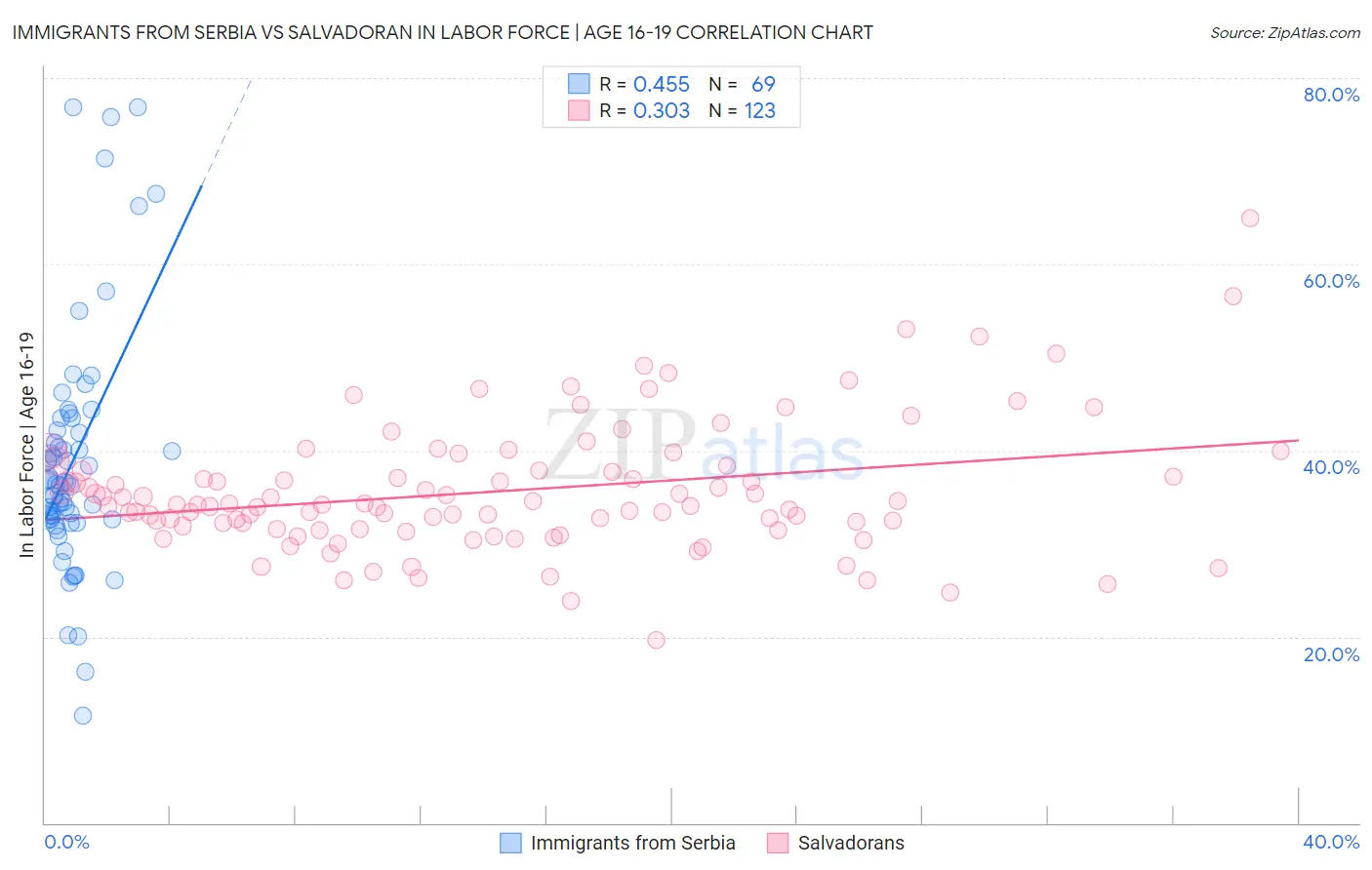 Immigrants from Serbia vs Salvadoran In Labor Force | Age 16-19