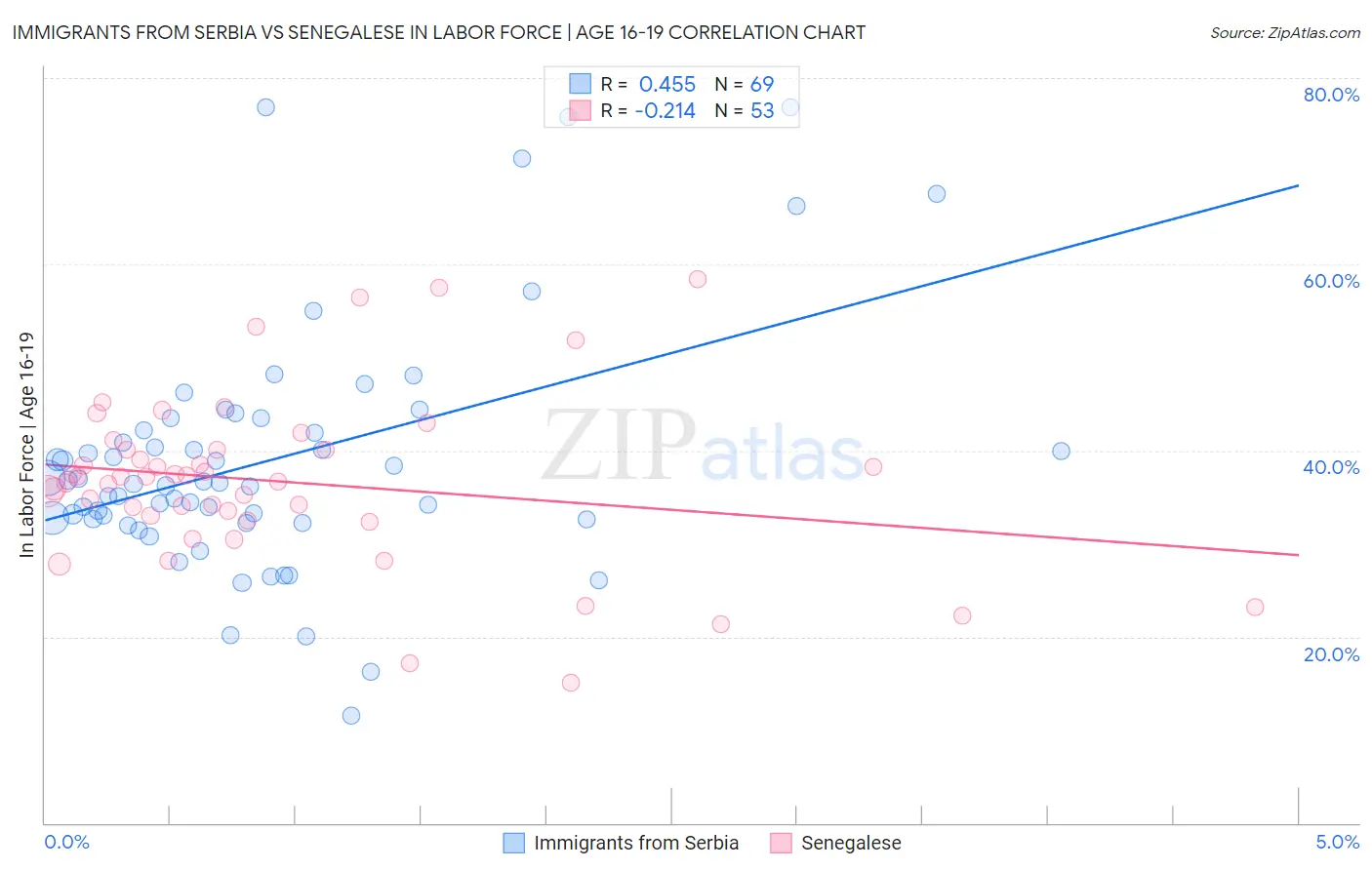 Immigrants from Serbia vs Senegalese In Labor Force | Age 16-19
