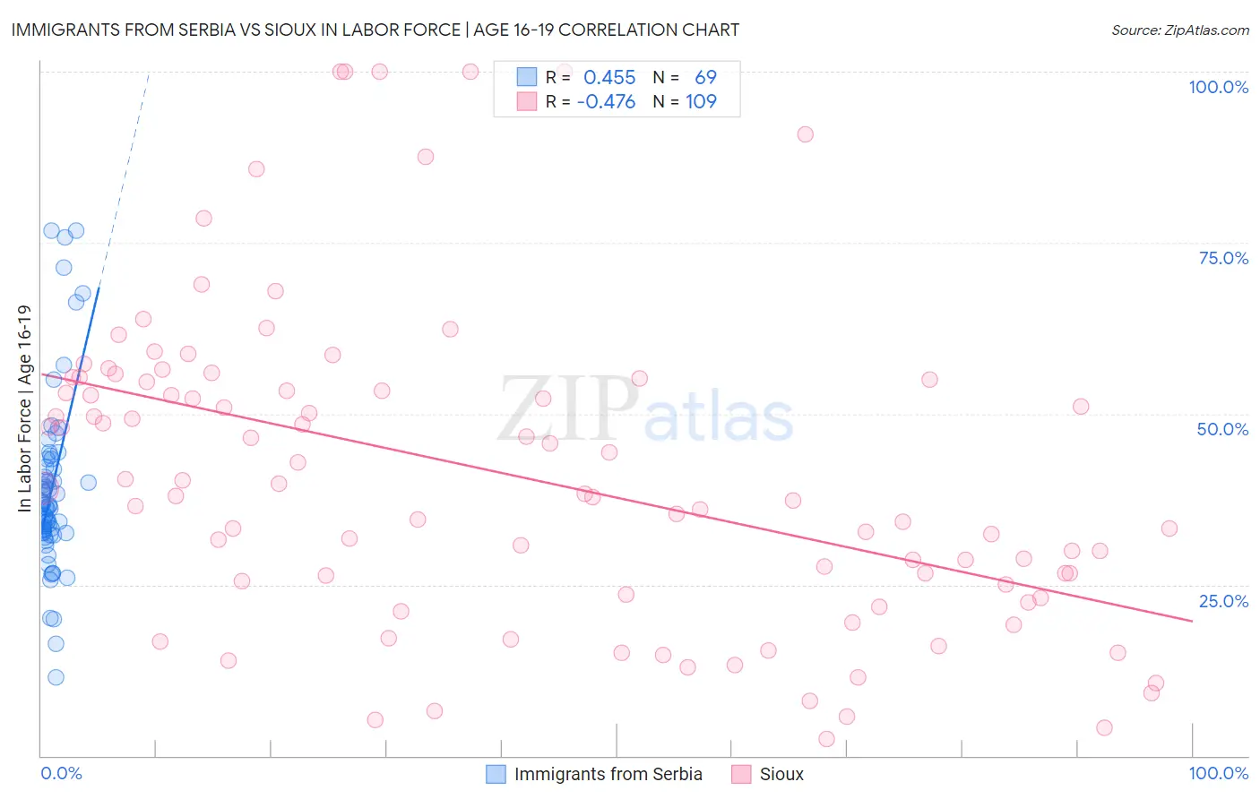 Immigrants from Serbia vs Sioux In Labor Force | Age 16-19