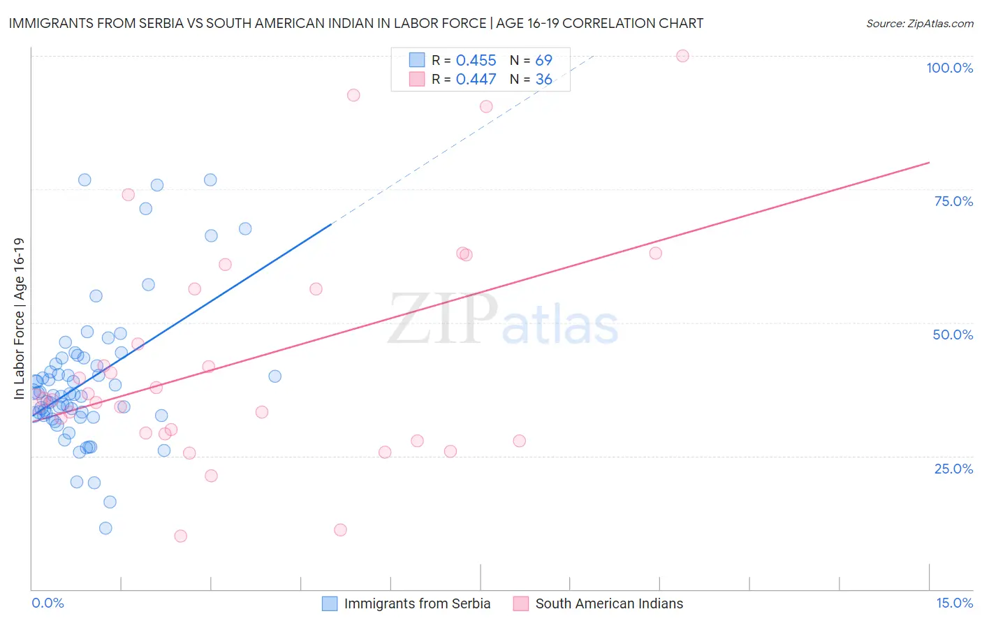 Immigrants from Serbia vs South American Indian In Labor Force | Age 16-19