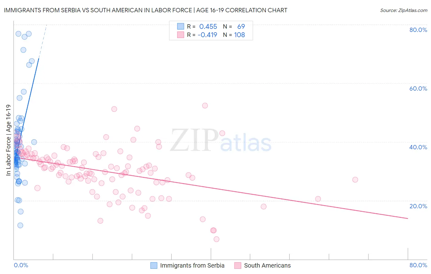 Immigrants from Serbia vs South American In Labor Force | Age 16-19