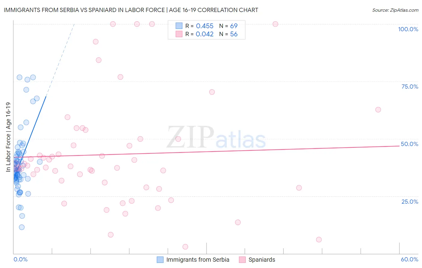 Immigrants from Serbia vs Spaniard In Labor Force | Age 16-19