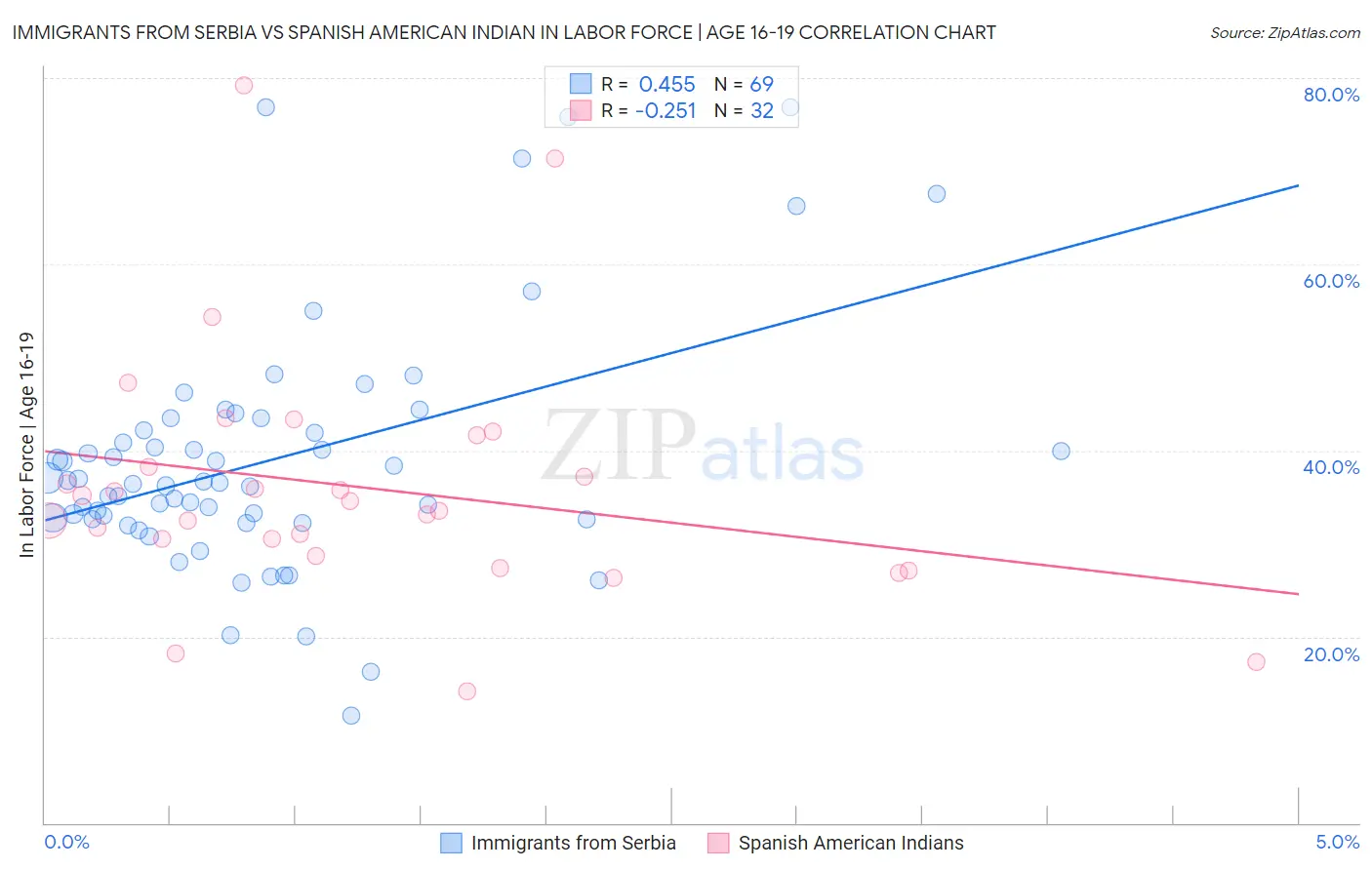 Immigrants from Serbia vs Spanish American Indian In Labor Force | Age 16-19