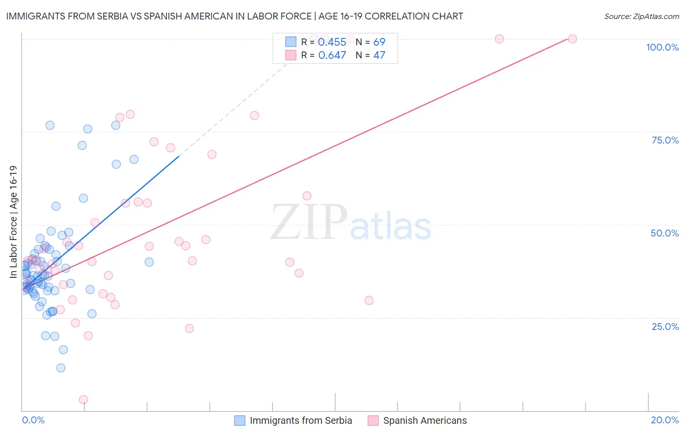 Immigrants from Serbia vs Spanish American In Labor Force | Age 16-19