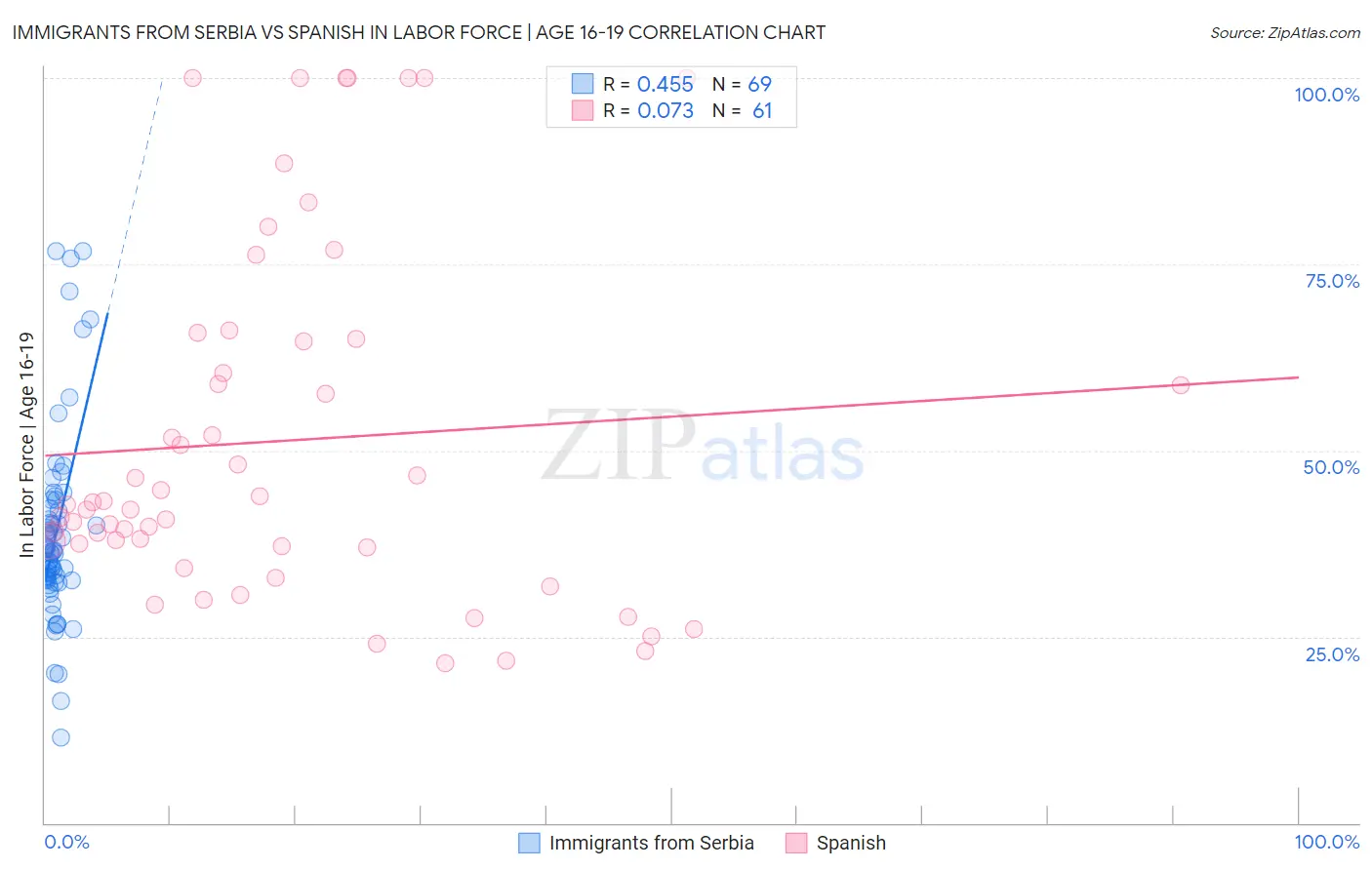 Immigrants from Serbia vs Spanish In Labor Force | Age 16-19