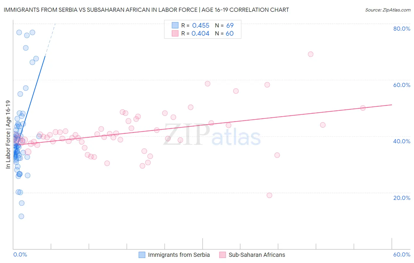 Immigrants from Serbia vs Subsaharan African In Labor Force | Age 16-19