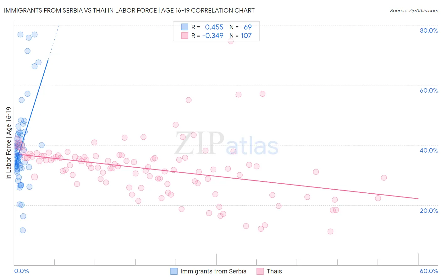 Immigrants from Serbia vs Thai In Labor Force | Age 16-19