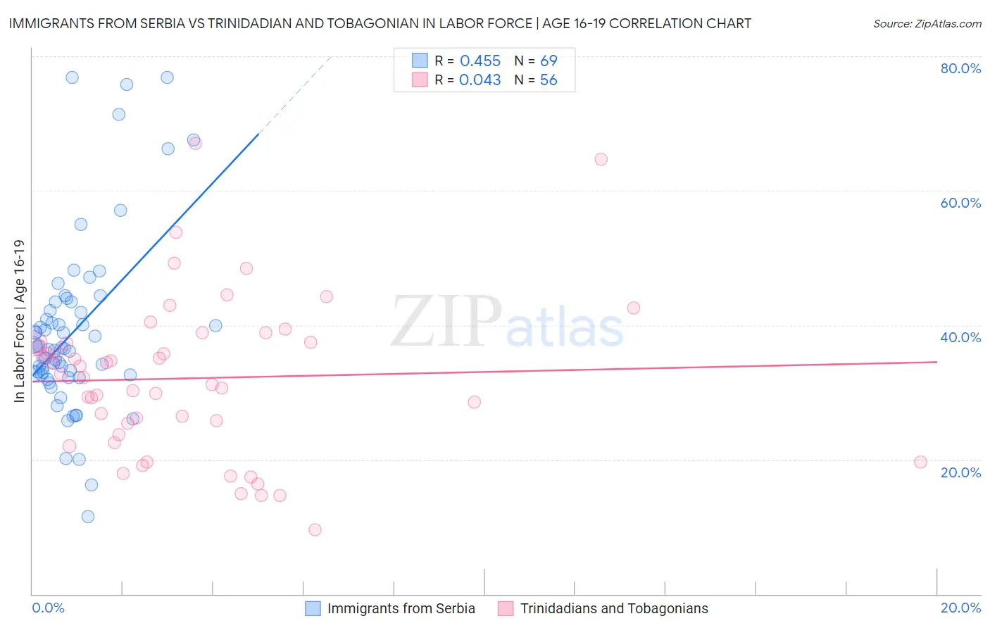 Immigrants from Serbia vs Trinidadian and Tobagonian In Labor Force | Age 16-19