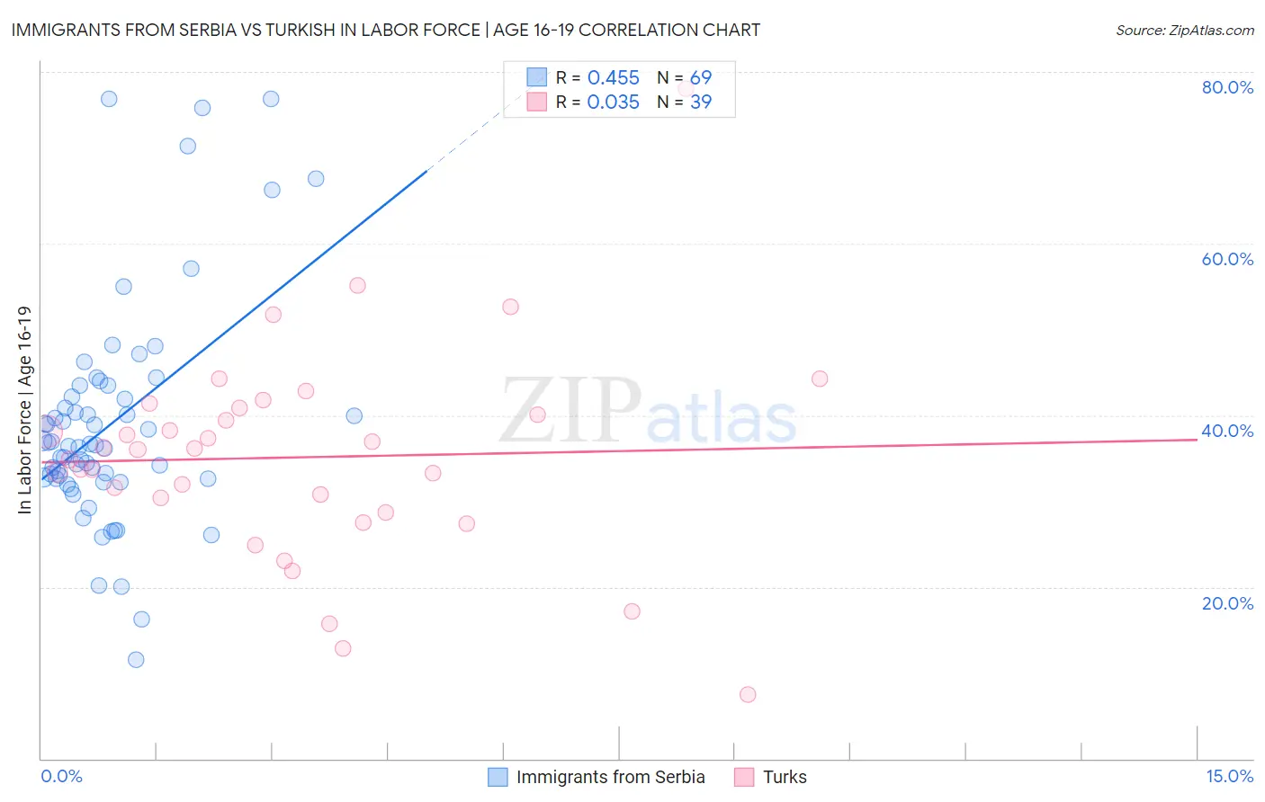 Immigrants from Serbia vs Turkish In Labor Force | Age 16-19
