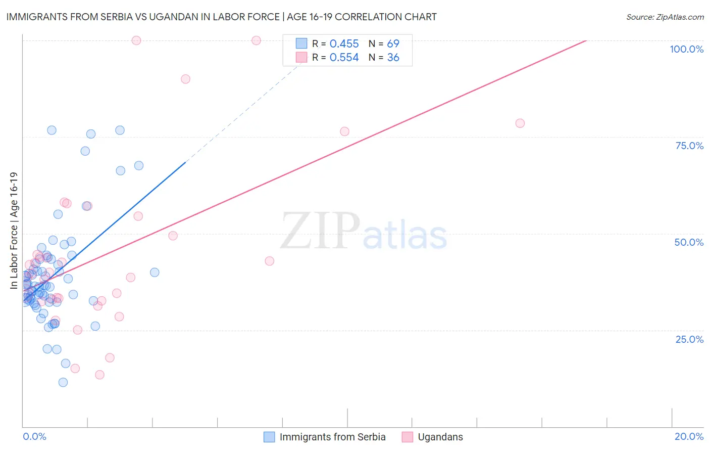 Immigrants from Serbia vs Ugandan In Labor Force | Age 16-19