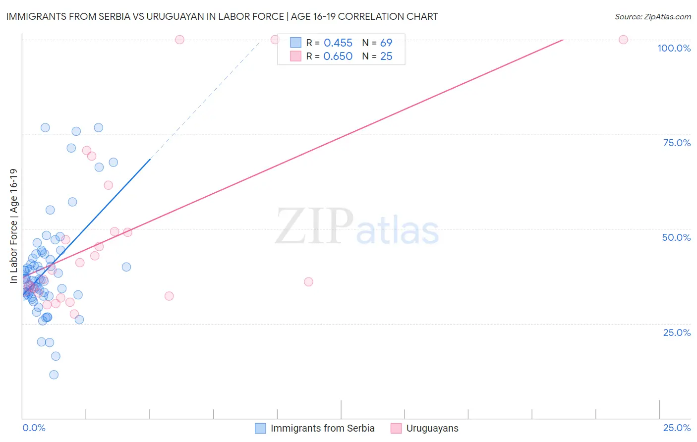 Immigrants from Serbia vs Uruguayan In Labor Force | Age 16-19