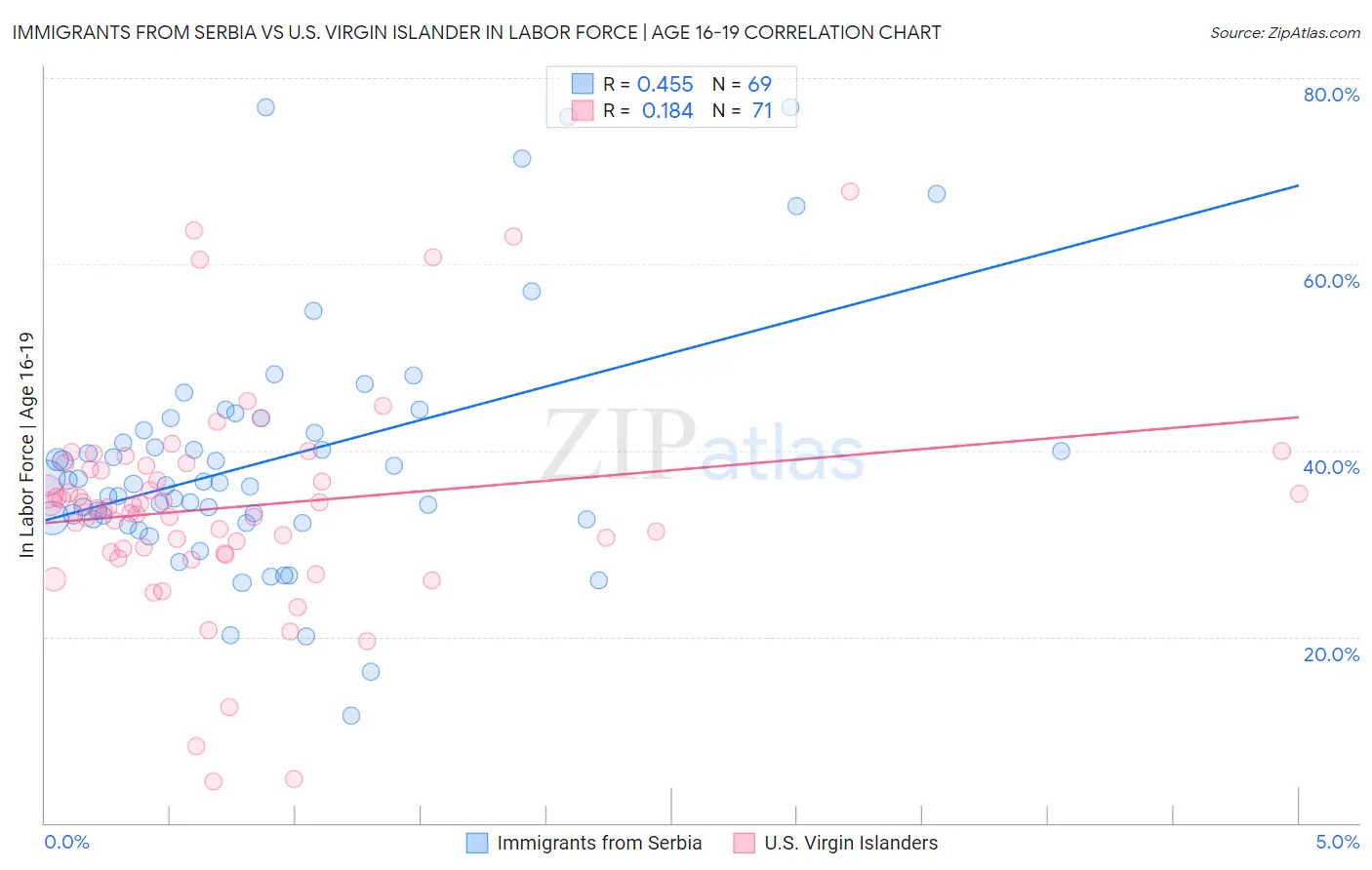 Immigrants from Serbia vs U.S. Virgin Islander In Labor Force | Age 16-19