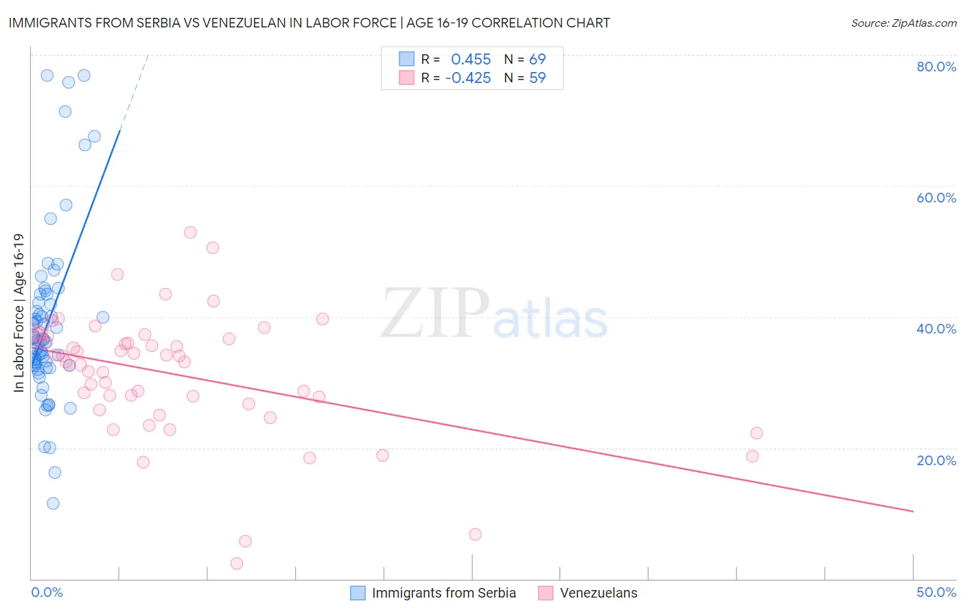 Immigrants from Serbia vs Venezuelan In Labor Force | Age 16-19