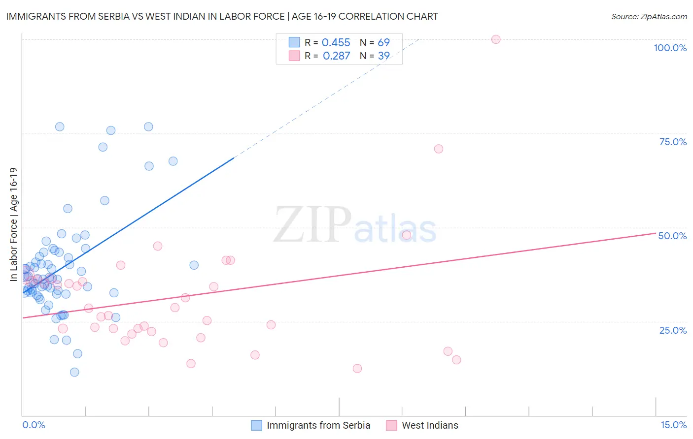 Immigrants from Serbia vs West Indian In Labor Force | Age 16-19