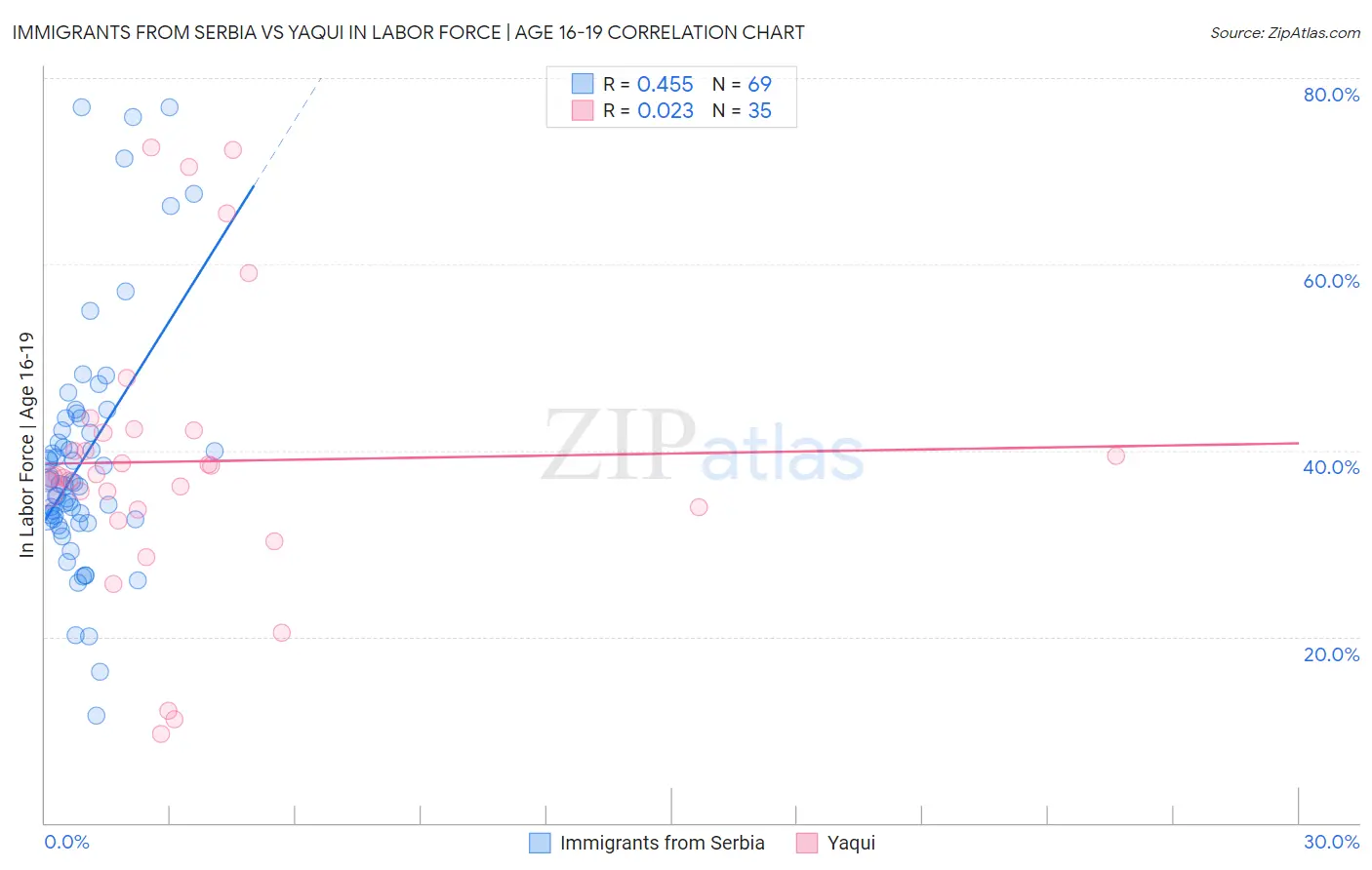 Immigrants from Serbia vs Yaqui In Labor Force | Age 16-19