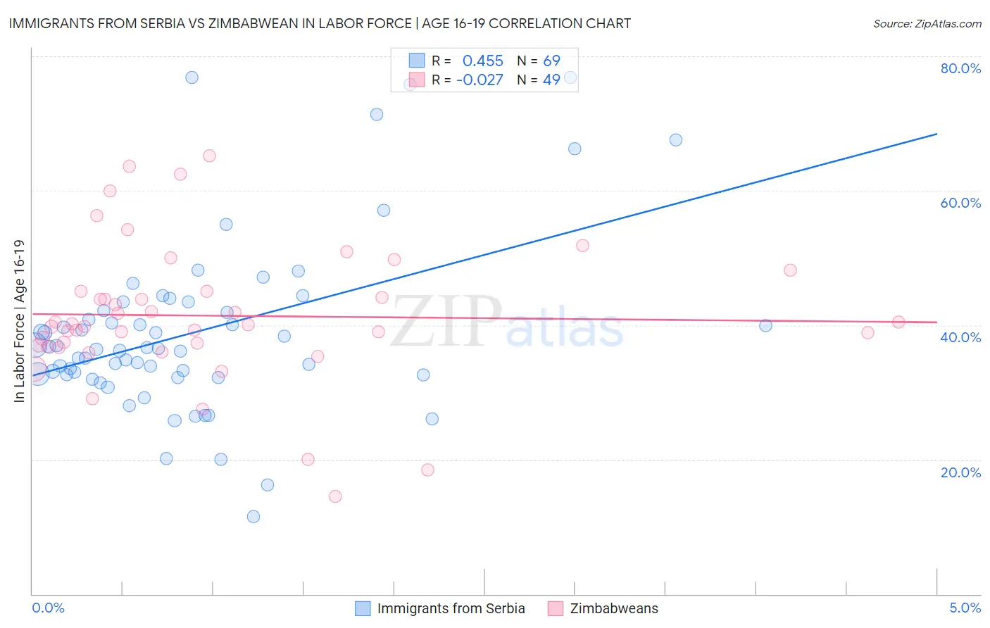 Immigrants from Serbia vs Zimbabwean In Labor Force | Age 16-19