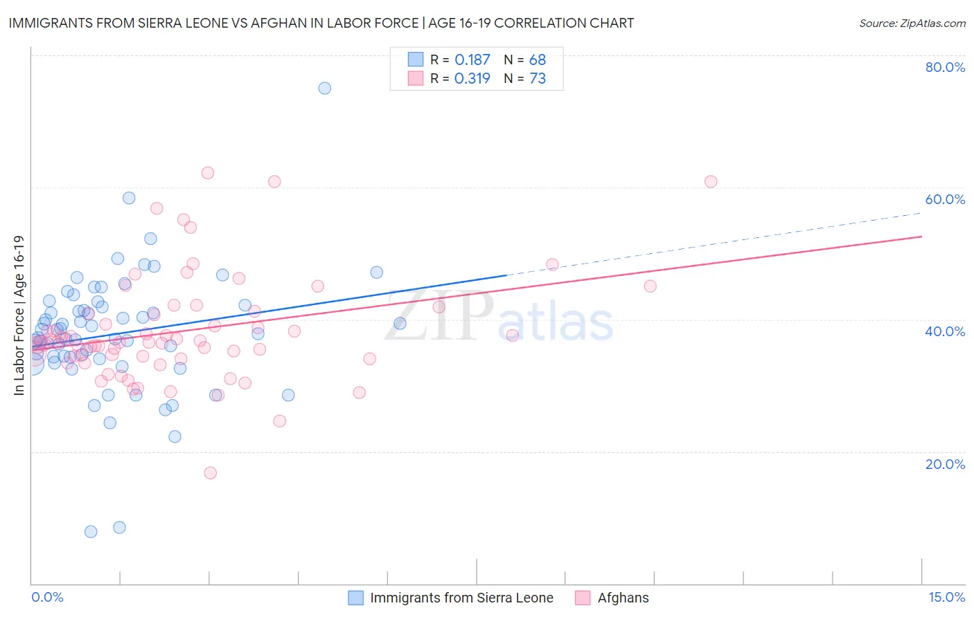 Immigrants from Sierra Leone vs Afghan In Labor Force | Age 16-19