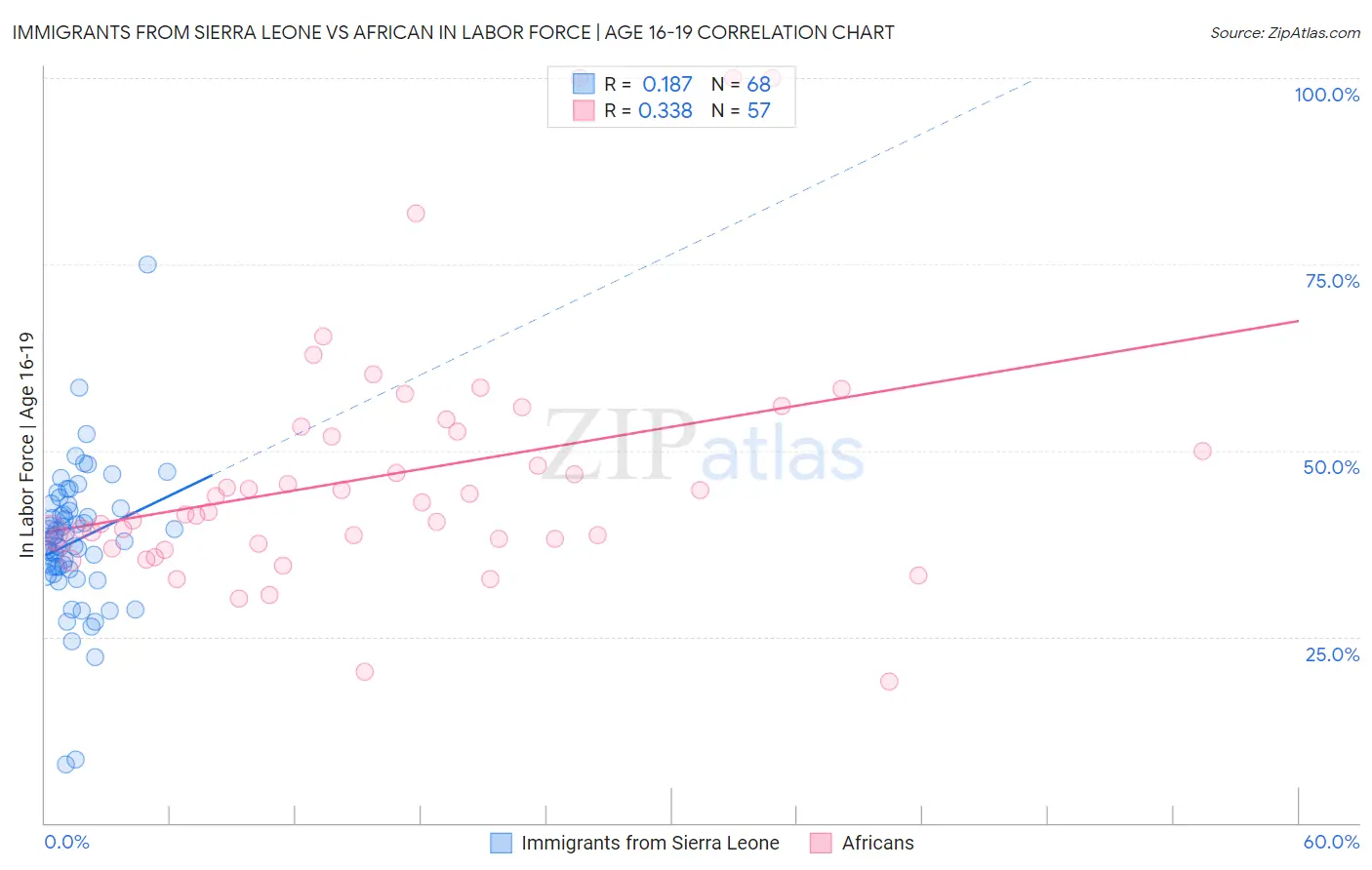 Immigrants from Sierra Leone vs African In Labor Force | Age 16-19