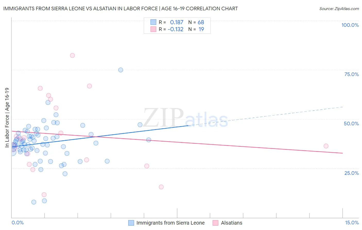 Immigrants from Sierra Leone vs Alsatian In Labor Force | Age 16-19