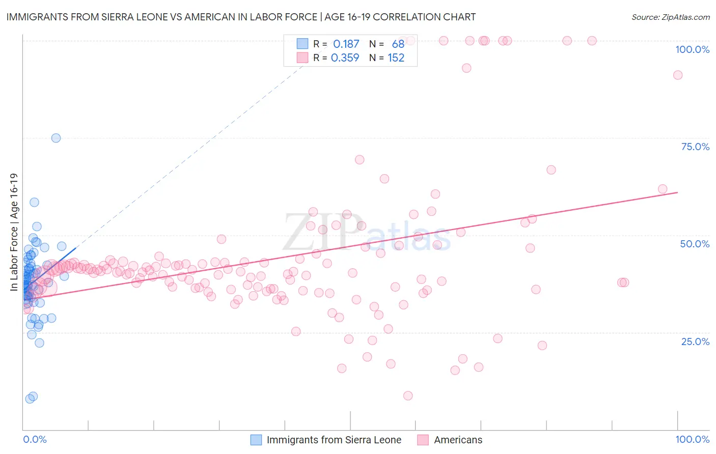 Immigrants from Sierra Leone vs American In Labor Force | Age 16-19