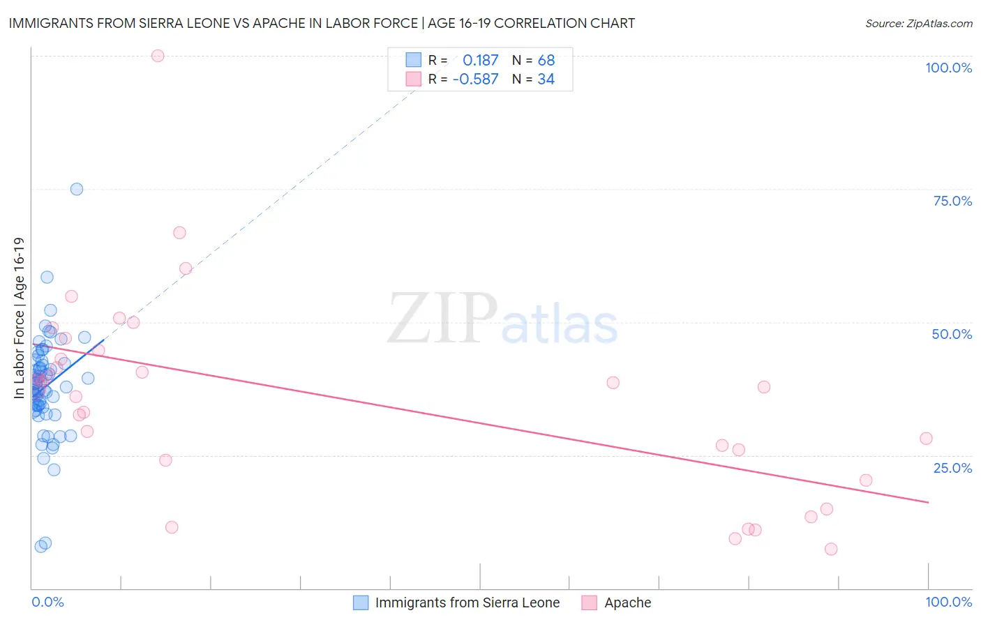 Immigrants from Sierra Leone vs Apache In Labor Force | Age 16-19