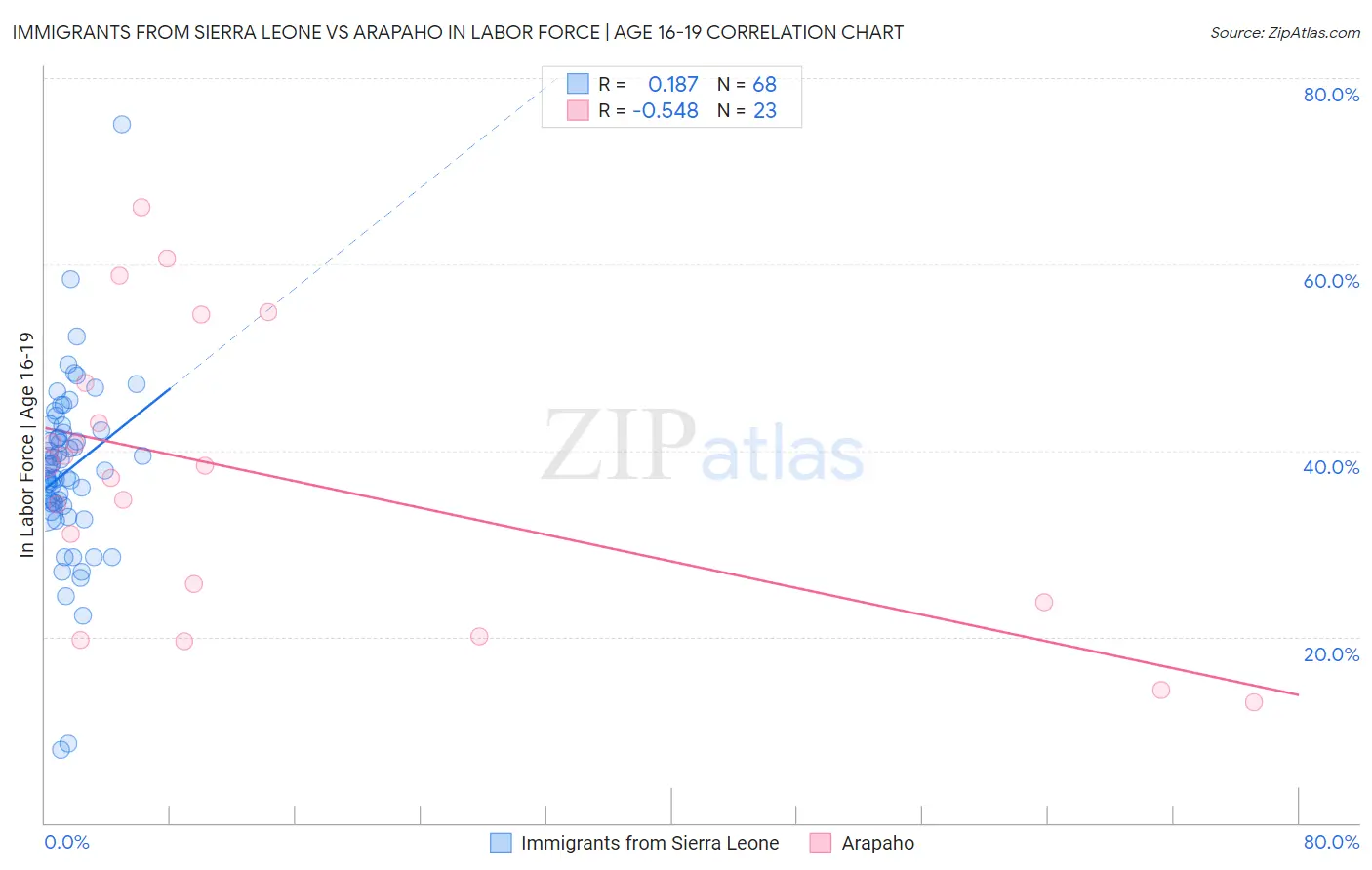 Immigrants from Sierra Leone vs Arapaho In Labor Force | Age 16-19