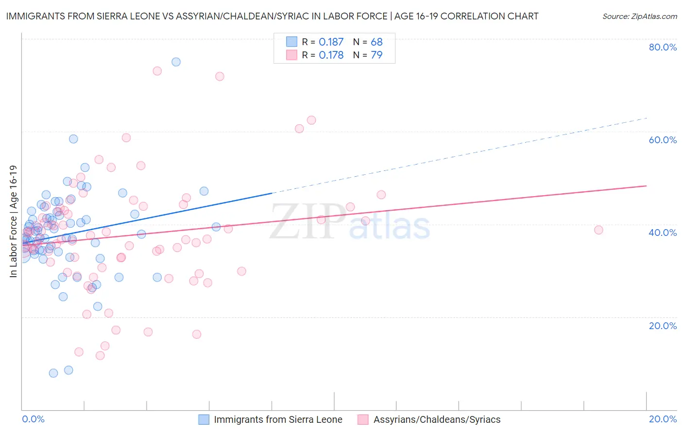 Immigrants from Sierra Leone vs Assyrian/Chaldean/Syriac In Labor Force | Age 16-19