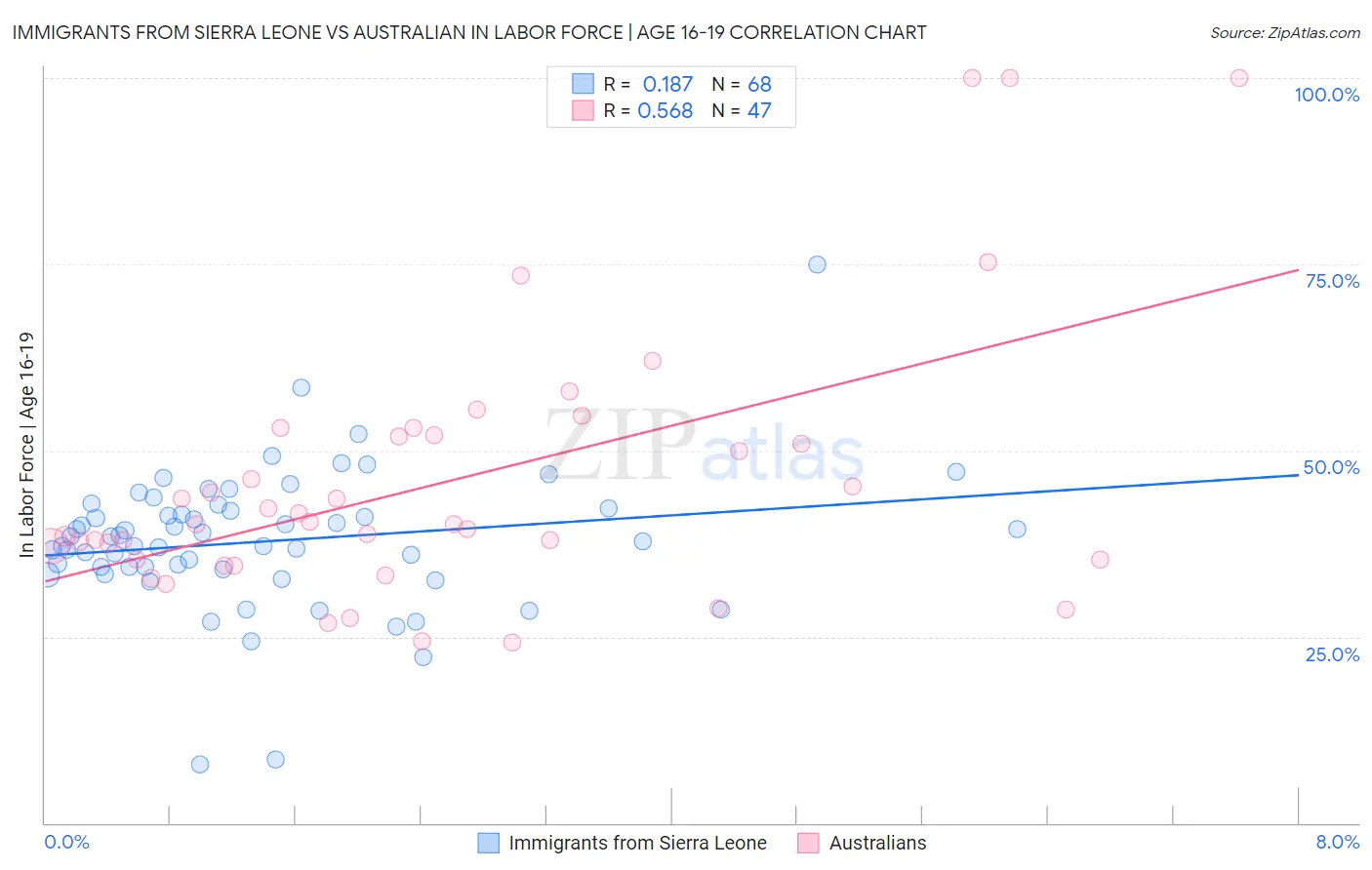 Immigrants from Sierra Leone vs Australian In Labor Force | Age 16-19