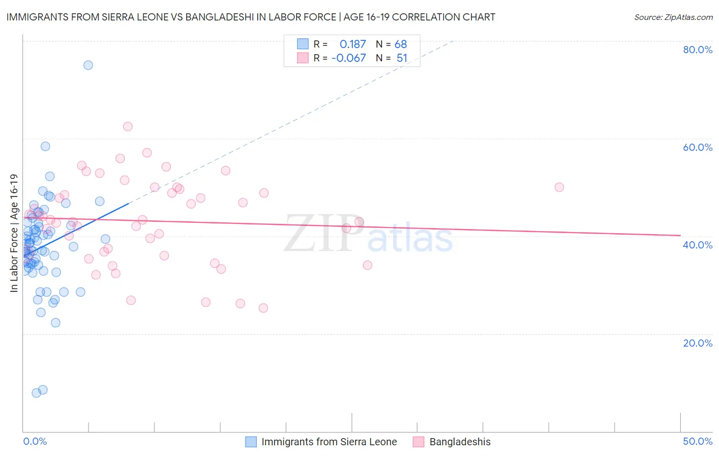 Immigrants from Sierra Leone vs Bangladeshi In Labor Force | Age 16-19