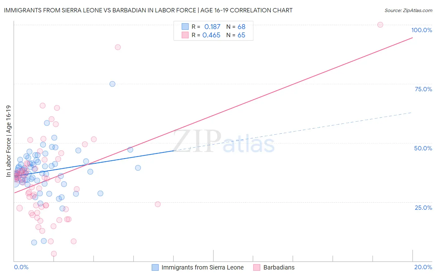 Immigrants from Sierra Leone vs Barbadian In Labor Force | Age 16-19