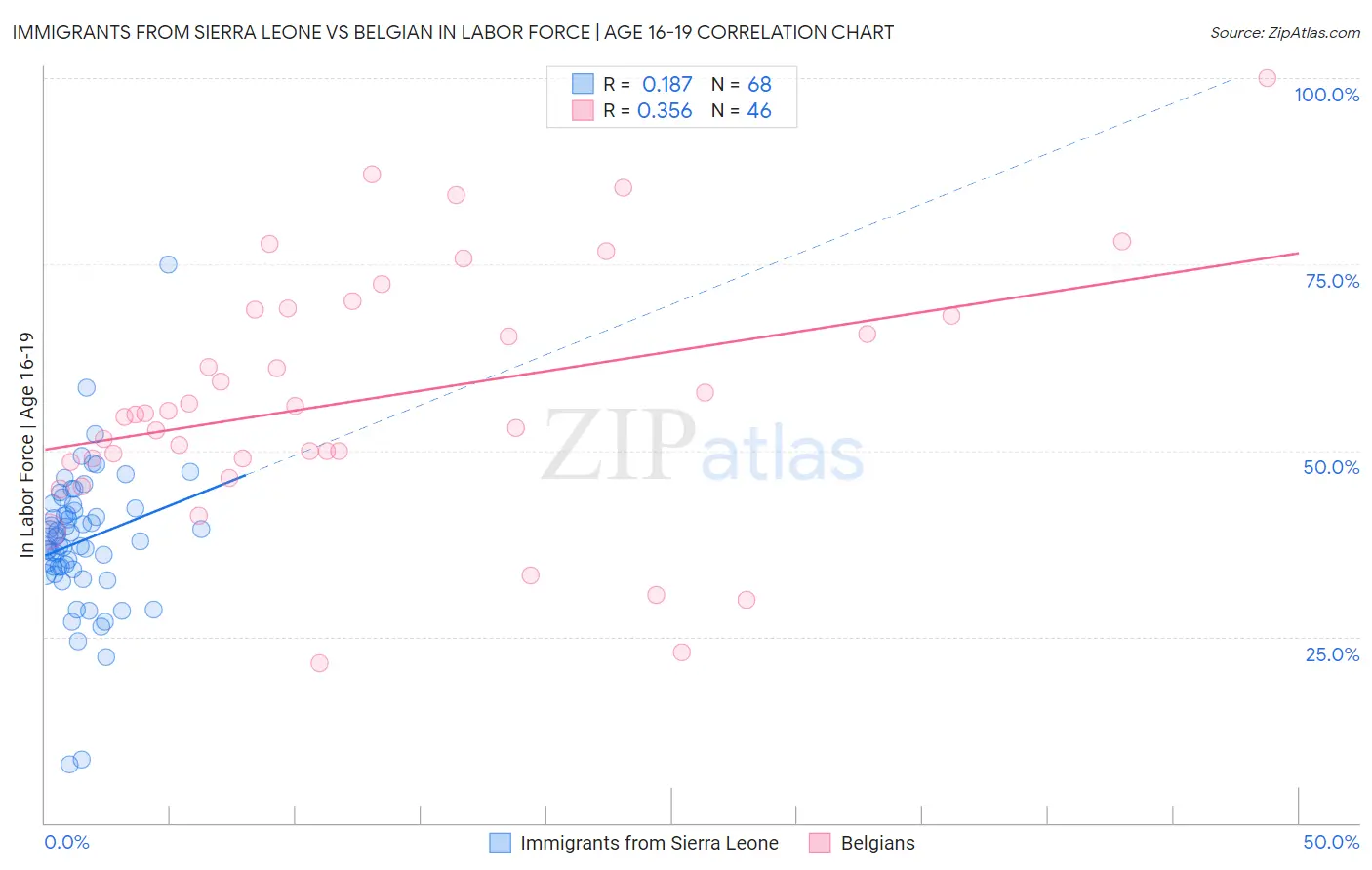 Immigrants from Sierra Leone vs Belgian In Labor Force | Age 16-19