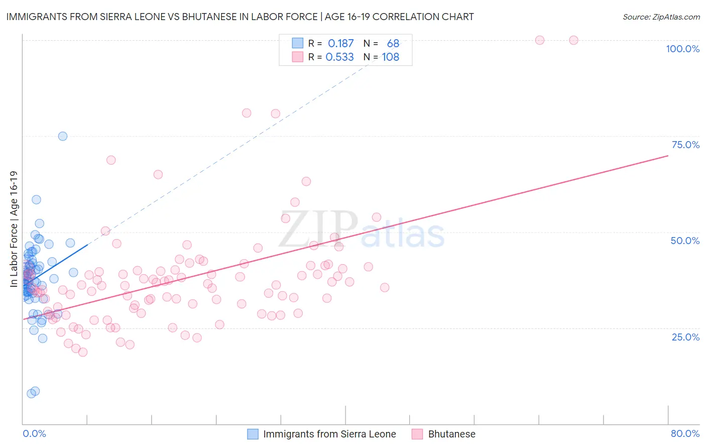 Immigrants from Sierra Leone vs Bhutanese In Labor Force | Age 16-19