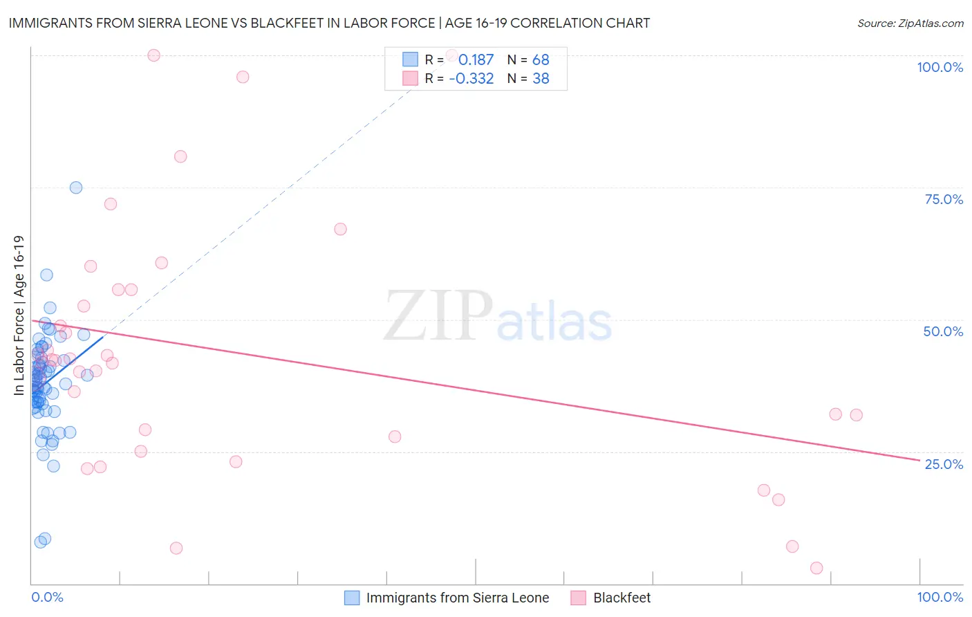 Immigrants from Sierra Leone vs Blackfeet In Labor Force | Age 16-19