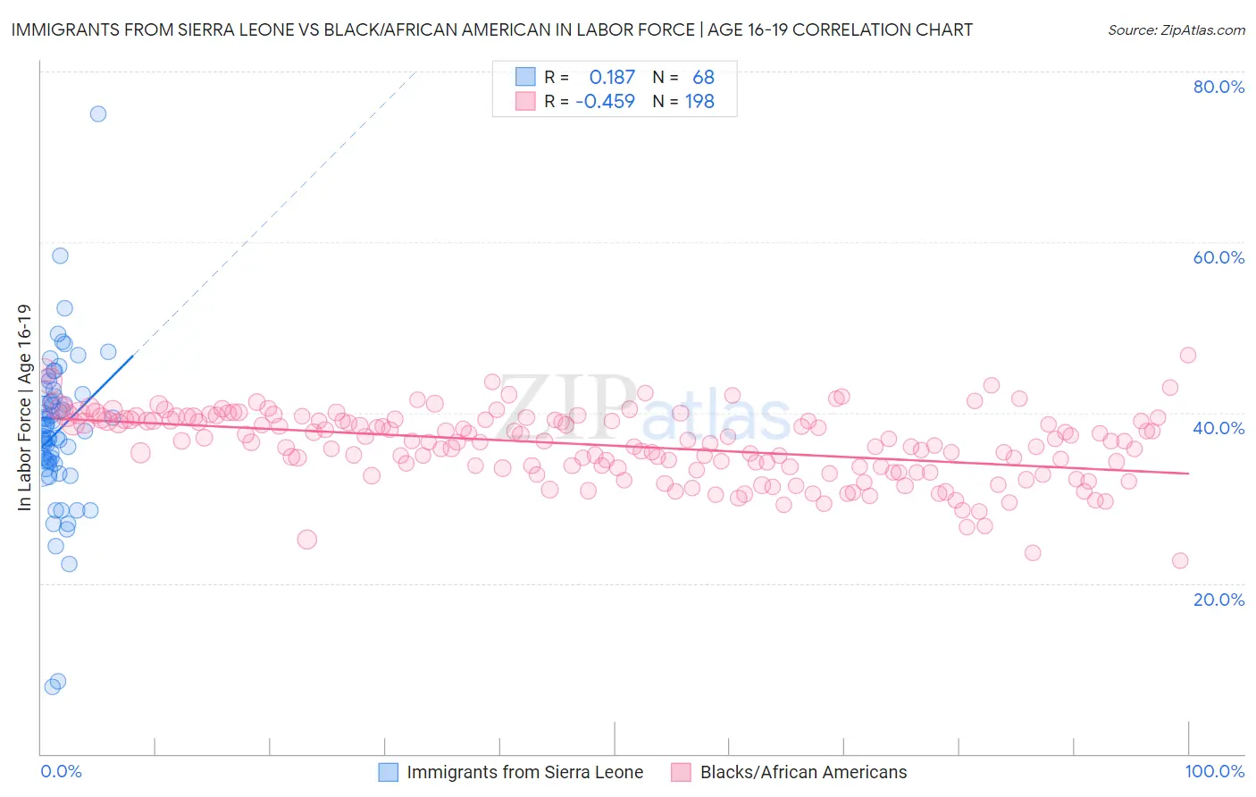 Immigrants from Sierra Leone vs Black/African American In Labor Force | Age 16-19