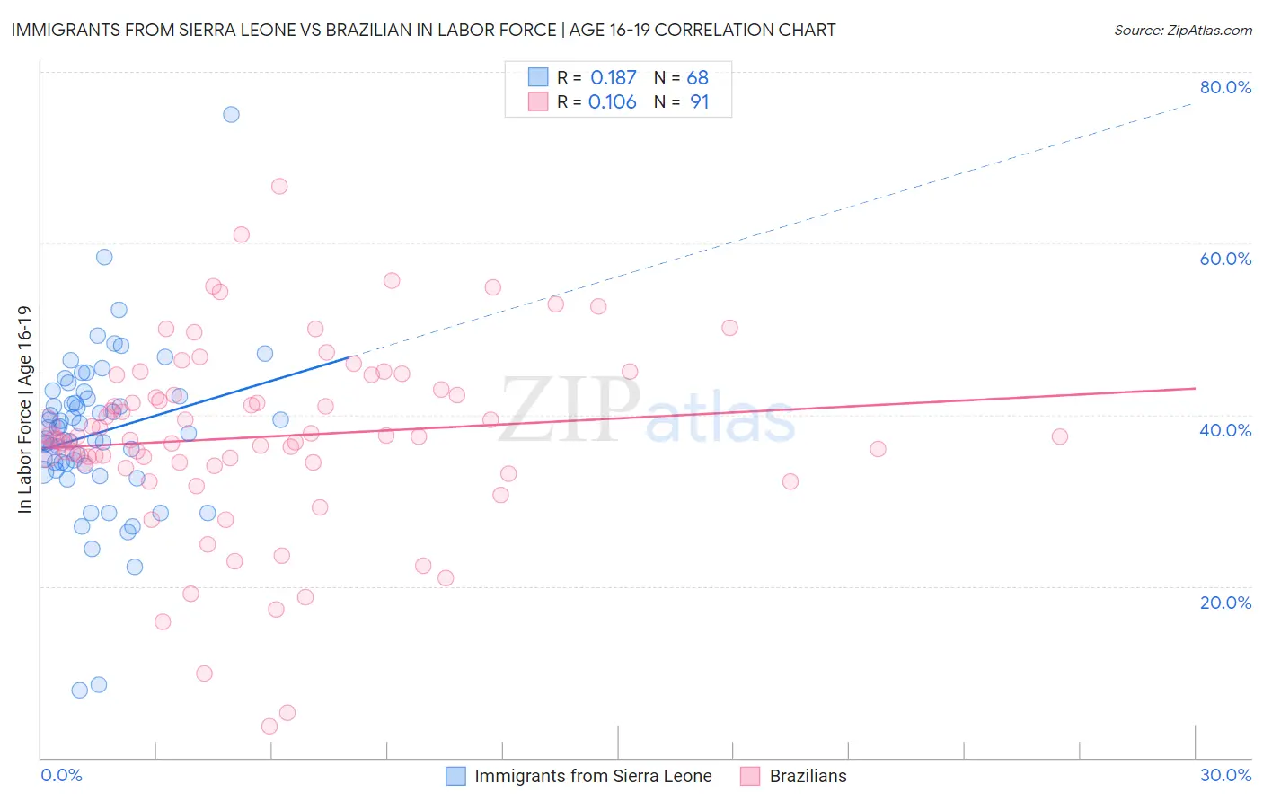 Immigrants from Sierra Leone vs Brazilian In Labor Force | Age 16-19