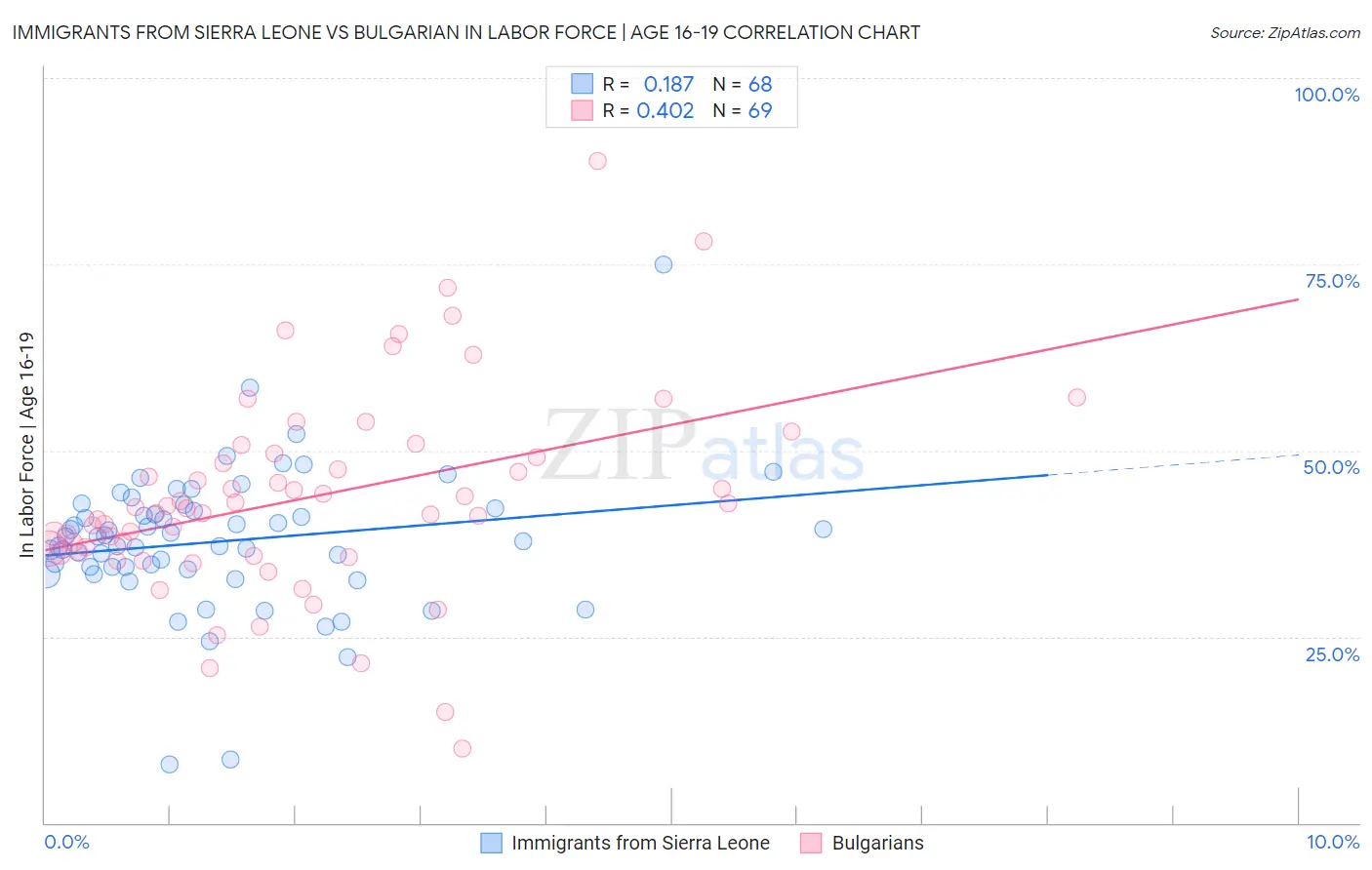 Immigrants from Sierra Leone vs Bulgarian In Labor Force | Age 16-19