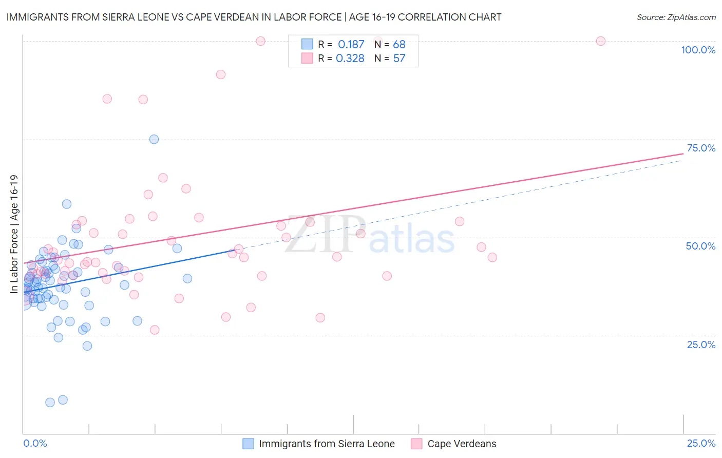 Immigrants from Sierra Leone vs Cape Verdean In Labor Force | Age 16-19