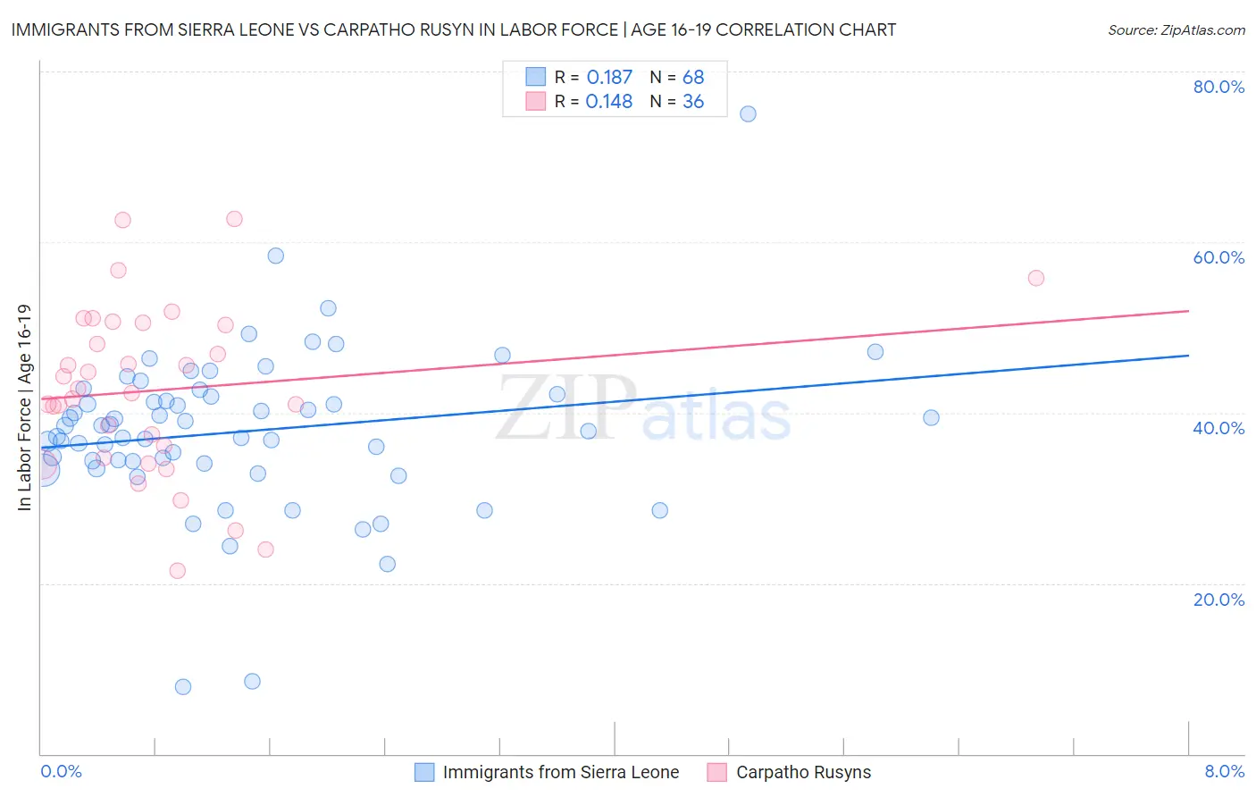 Immigrants from Sierra Leone vs Carpatho Rusyn In Labor Force | Age 16-19