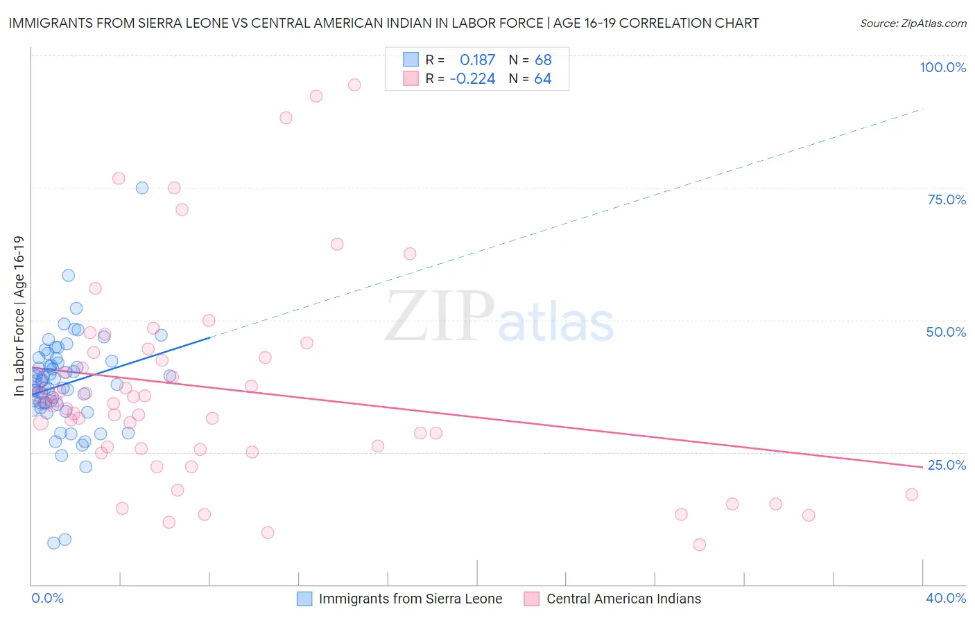 Immigrants from Sierra Leone vs Central American Indian In Labor Force | Age 16-19