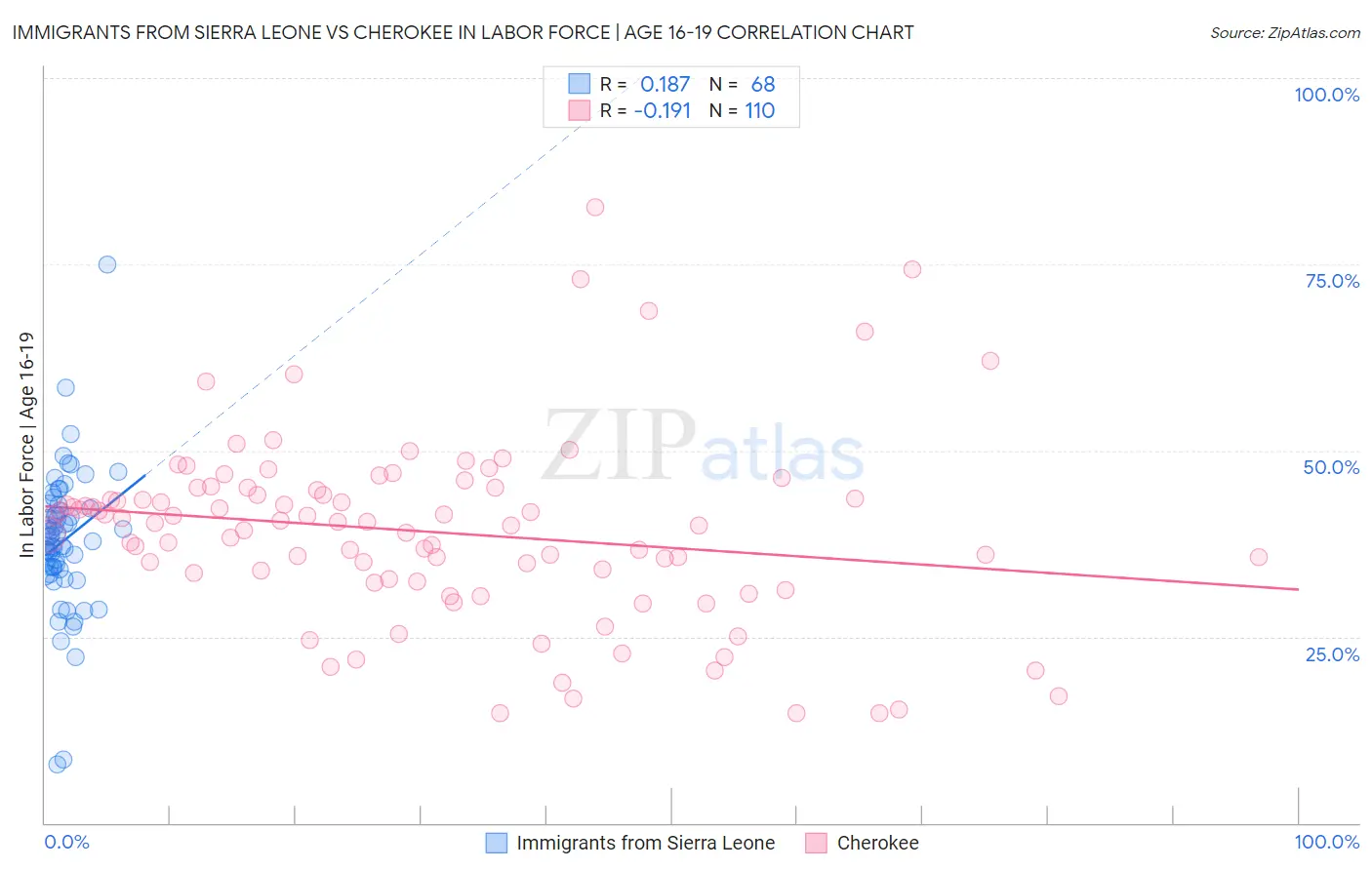 Immigrants from Sierra Leone vs Cherokee In Labor Force | Age 16-19