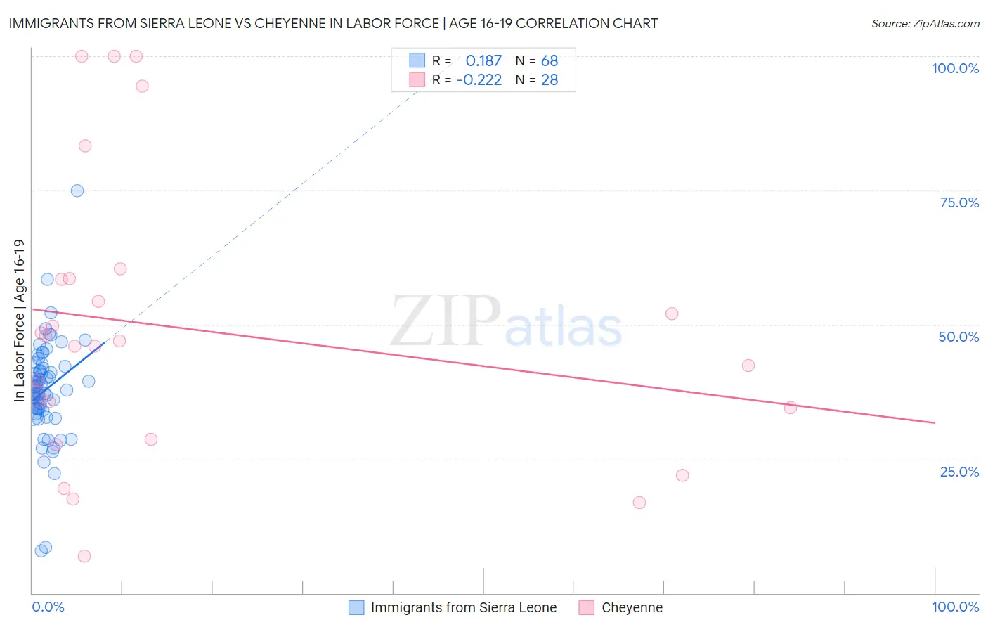 Immigrants from Sierra Leone vs Cheyenne In Labor Force | Age 16-19