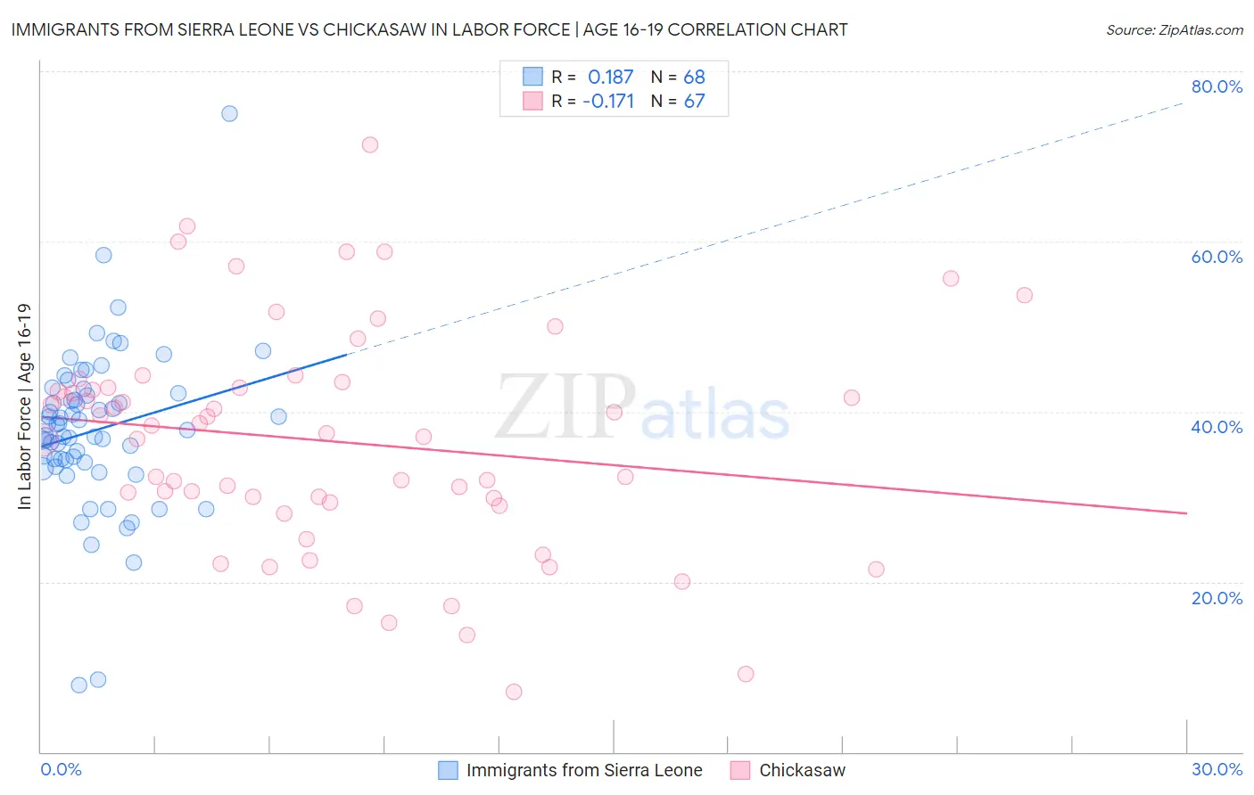 Immigrants from Sierra Leone vs Chickasaw In Labor Force | Age 16-19