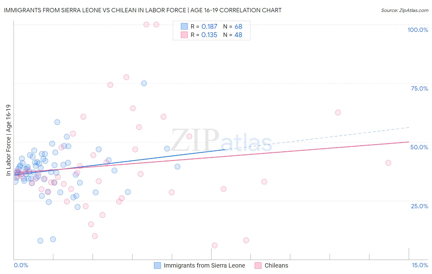 Immigrants from Sierra Leone vs Chilean In Labor Force | Age 16-19