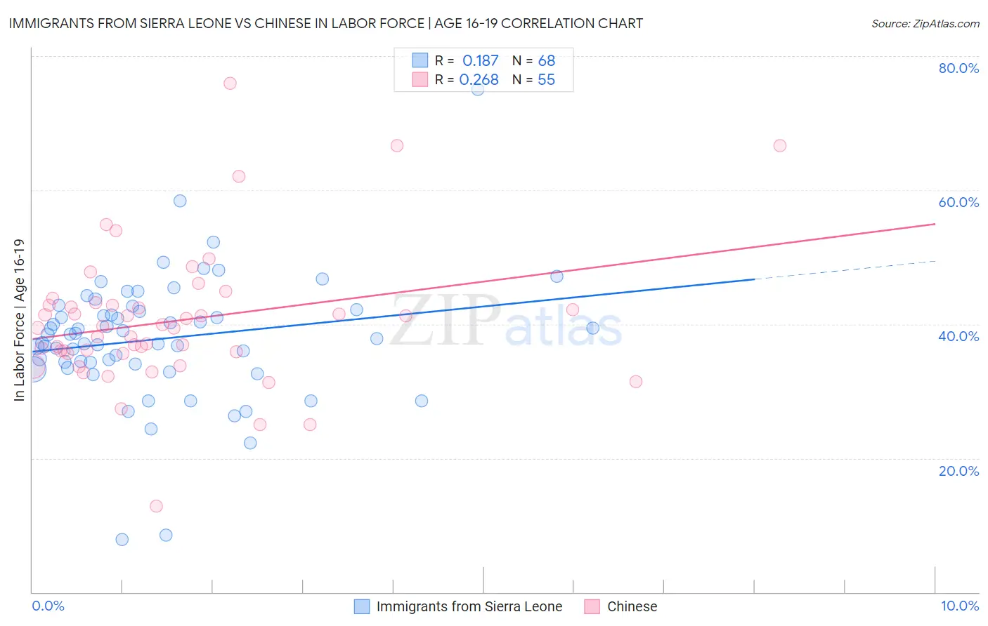 Immigrants from Sierra Leone vs Chinese In Labor Force | Age 16-19