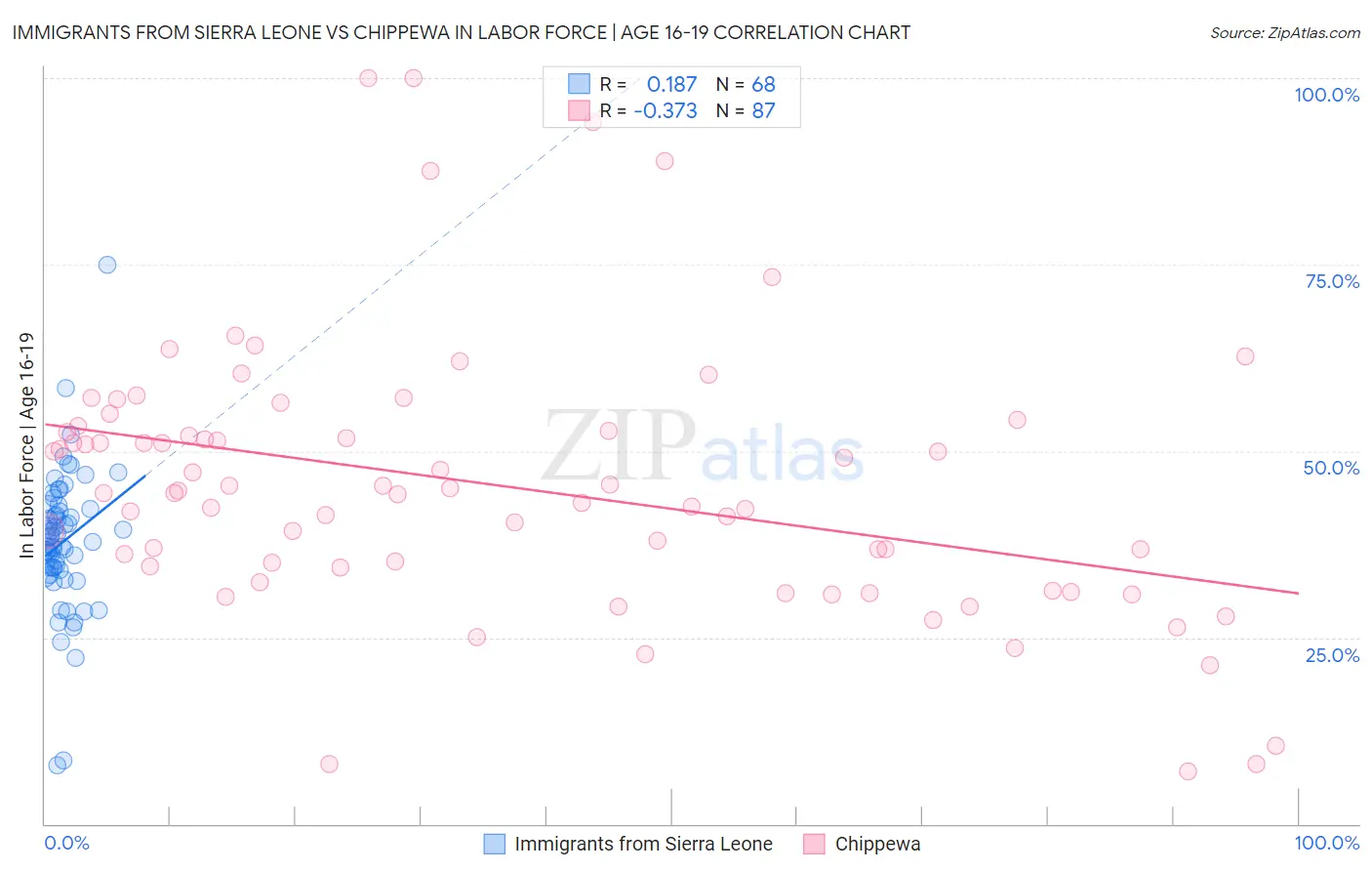 Immigrants from Sierra Leone vs Chippewa In Labor Force | Age 16-19