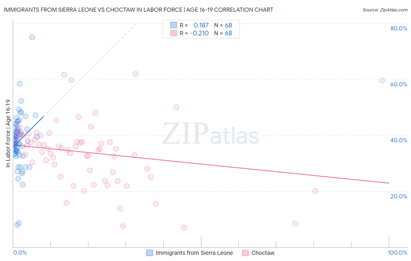 Immigrants from Sierra Leone vs Choctaw In Labor Force | Age 16-19