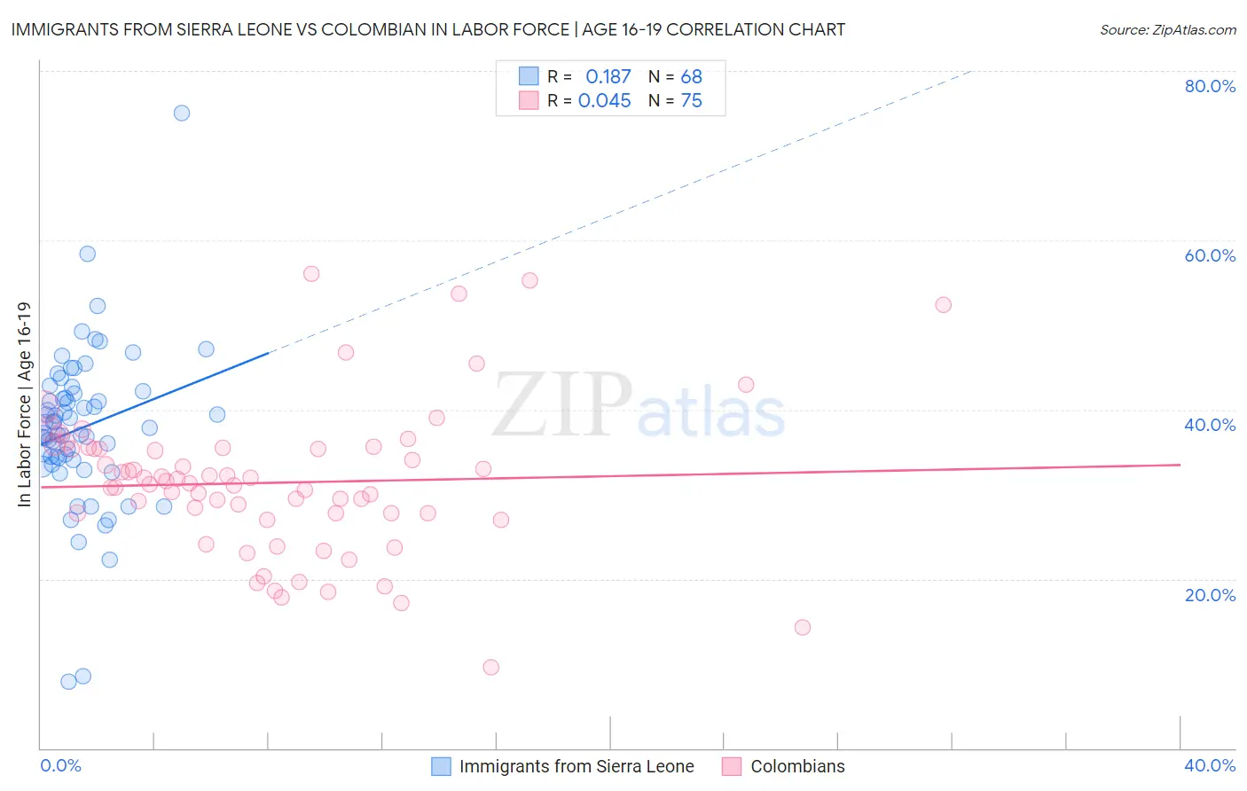 Immigrants from Sierra Leone vs Colombian In Labor Force | Age 16-19